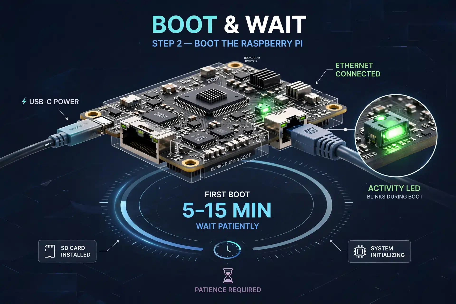 Raspberry Pi 5 booting with ethernet connected and green activity light blinking during first boot