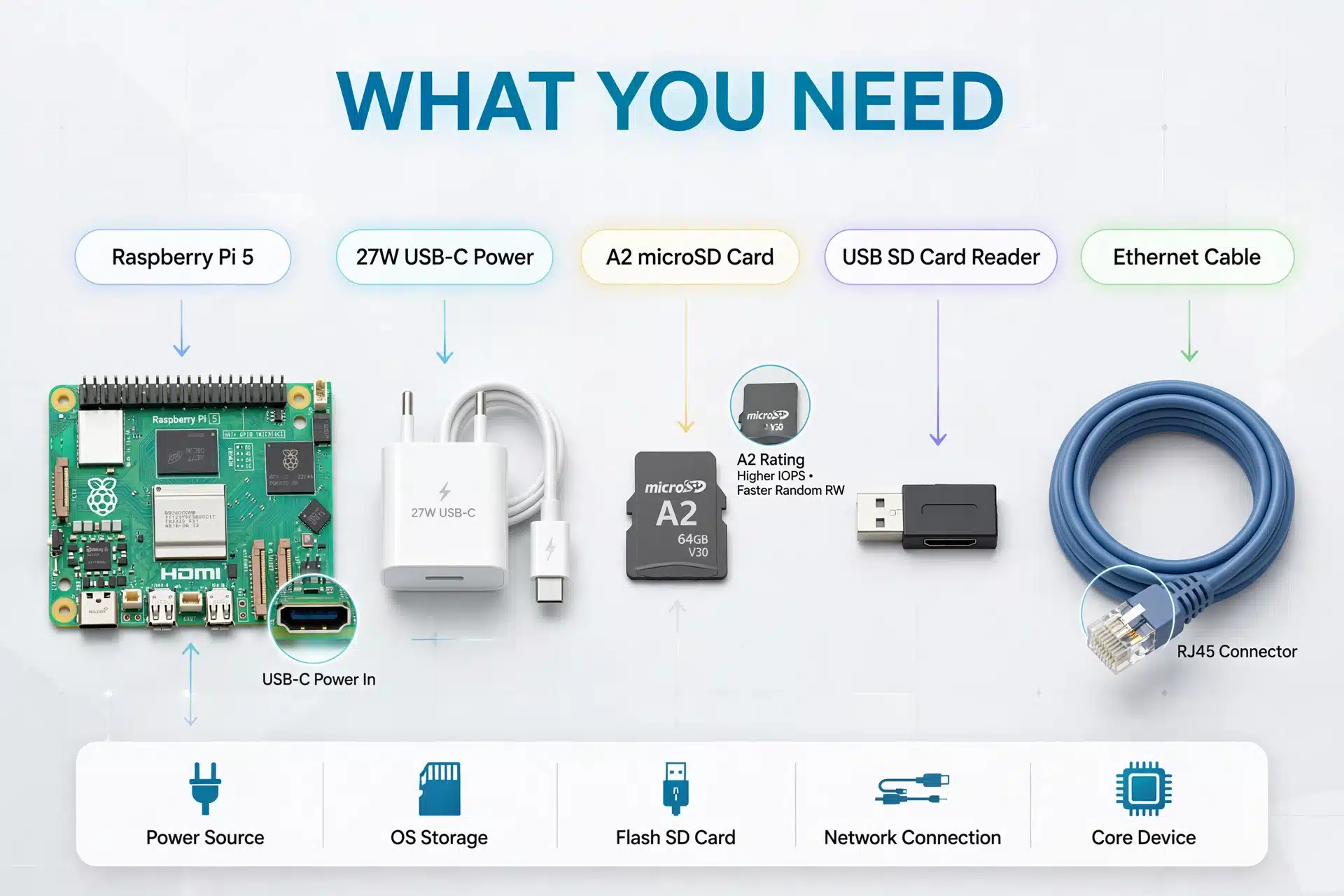 All components needed to install Home Assistant on Raspberry Pi 5 laid out and labeled