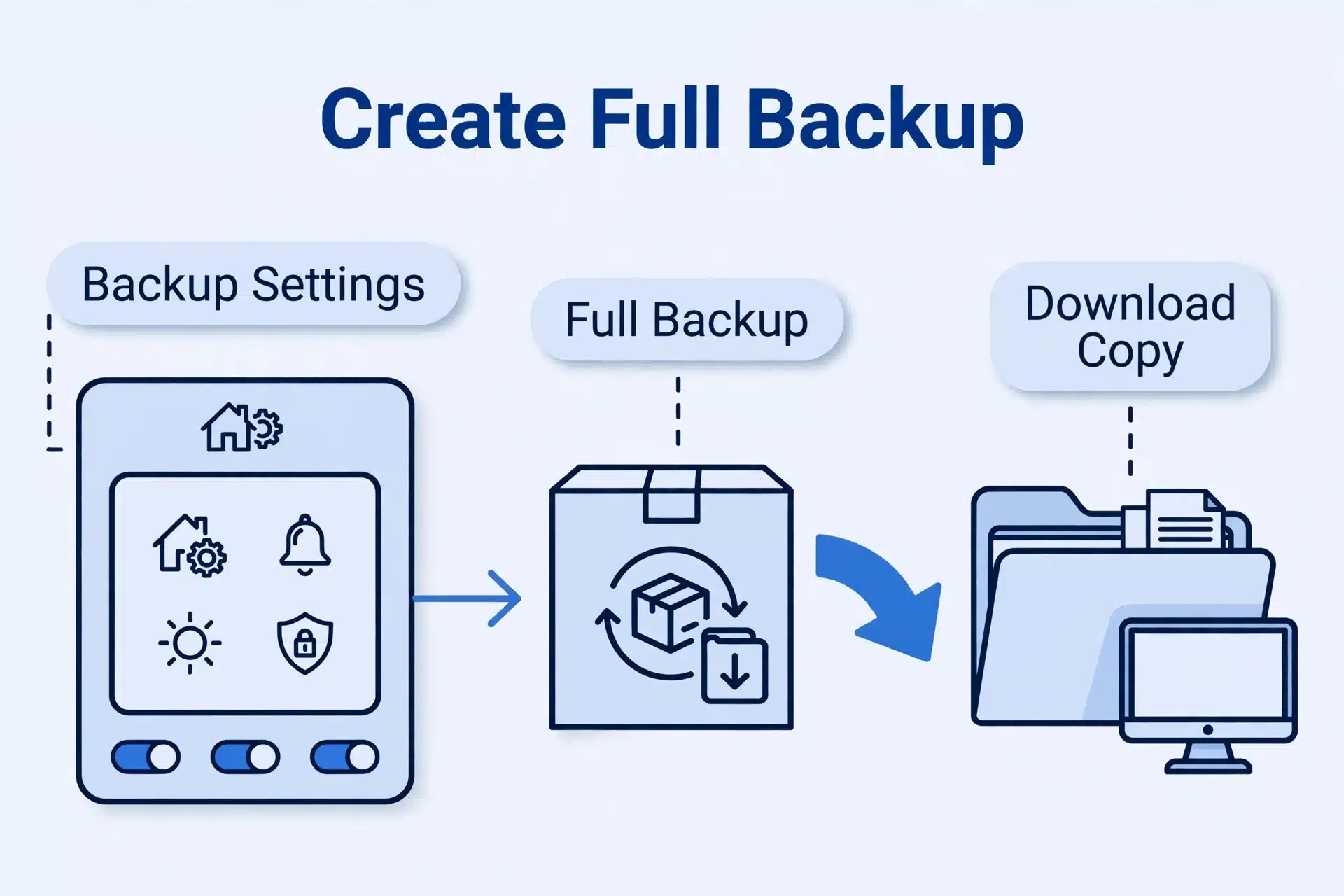 Create a full backup in Home Assistant before migrating from SD card to SSD