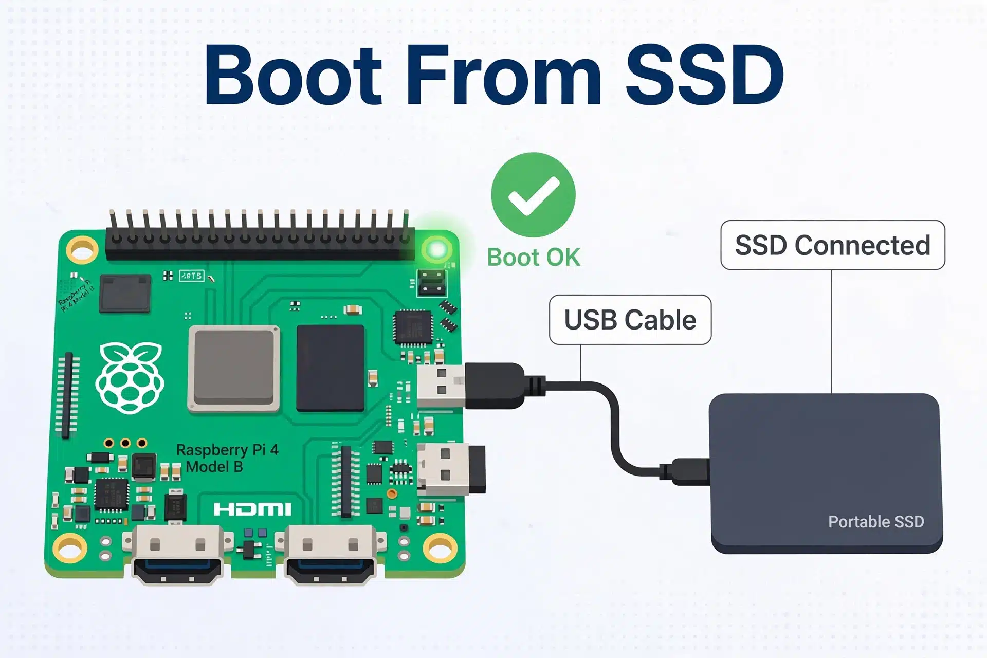 Raspberry Pi booting from an SSD connected via USB cable — successful boot verification