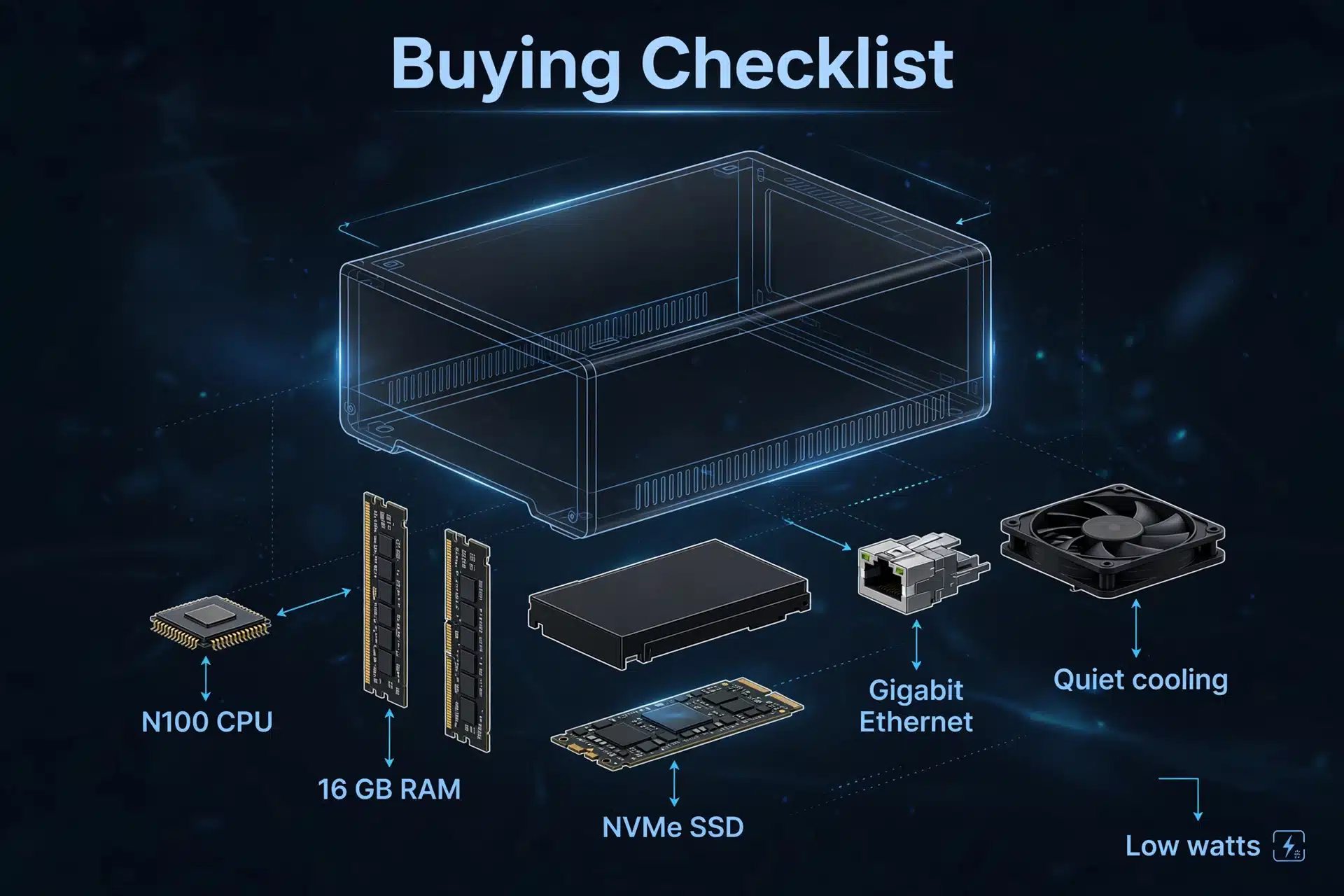 Exploded-view diagram of a mini PC labeled with a buying checklist: N100 CPU, 16 GB RAM, NVMe SSD, Gigabit Ethernet, quiet cooling, low watts