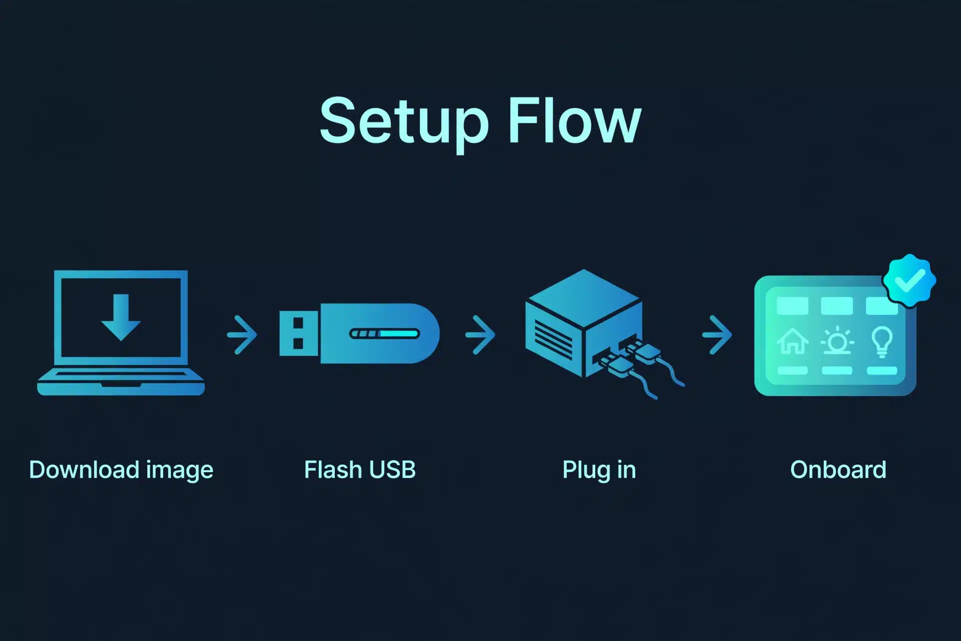 Four-step setup flow illustration: download the Home Assistant OS image, flash it to a USB drive, plug the mini PC in, and complete the onboarding wizard