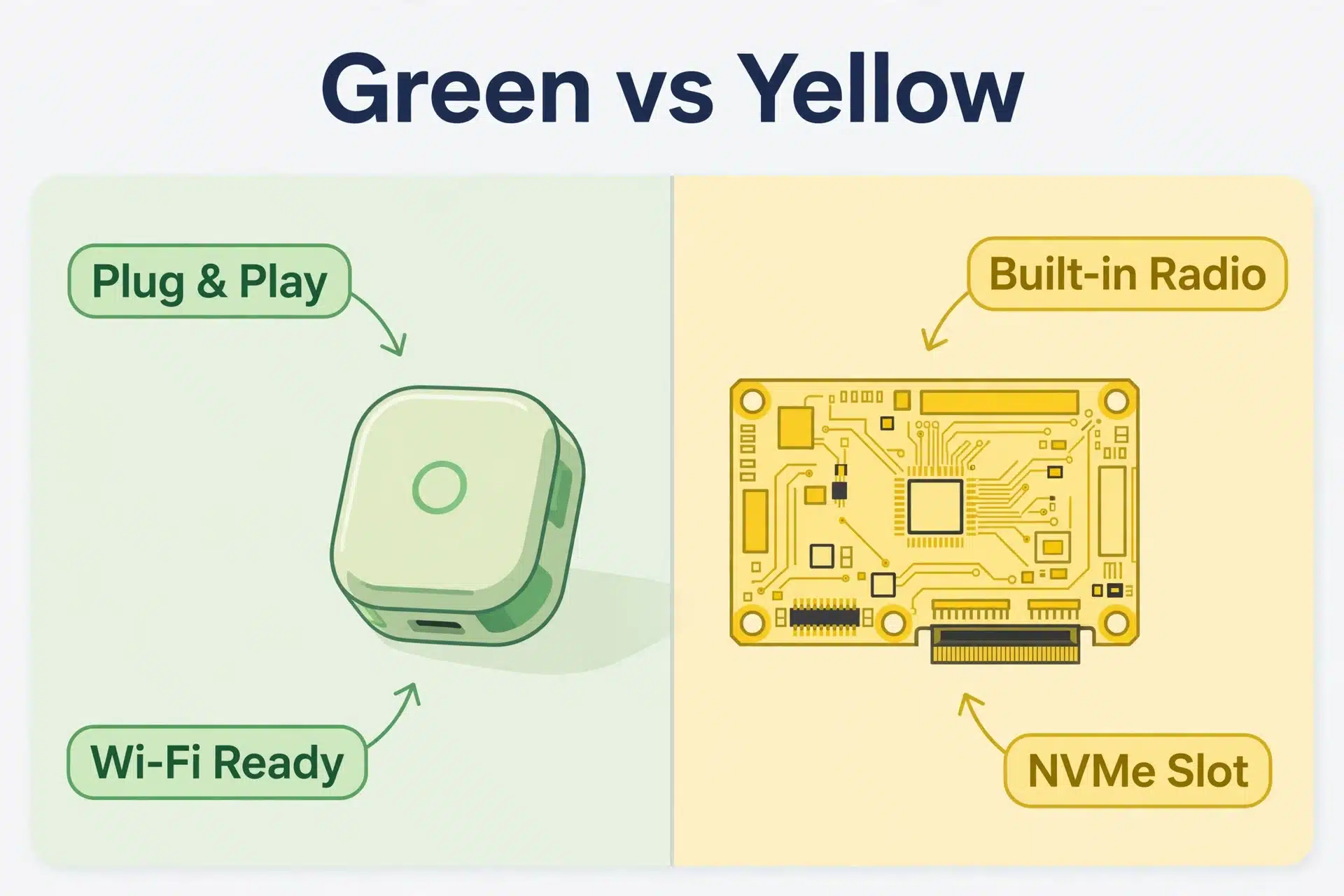 Side-by-side comparison infographic of Home Assistant Green vs Yellow — Green shown as plug-and-play and Wi-Fi ready, Yellow shown with a built-in radio and NVMe slot