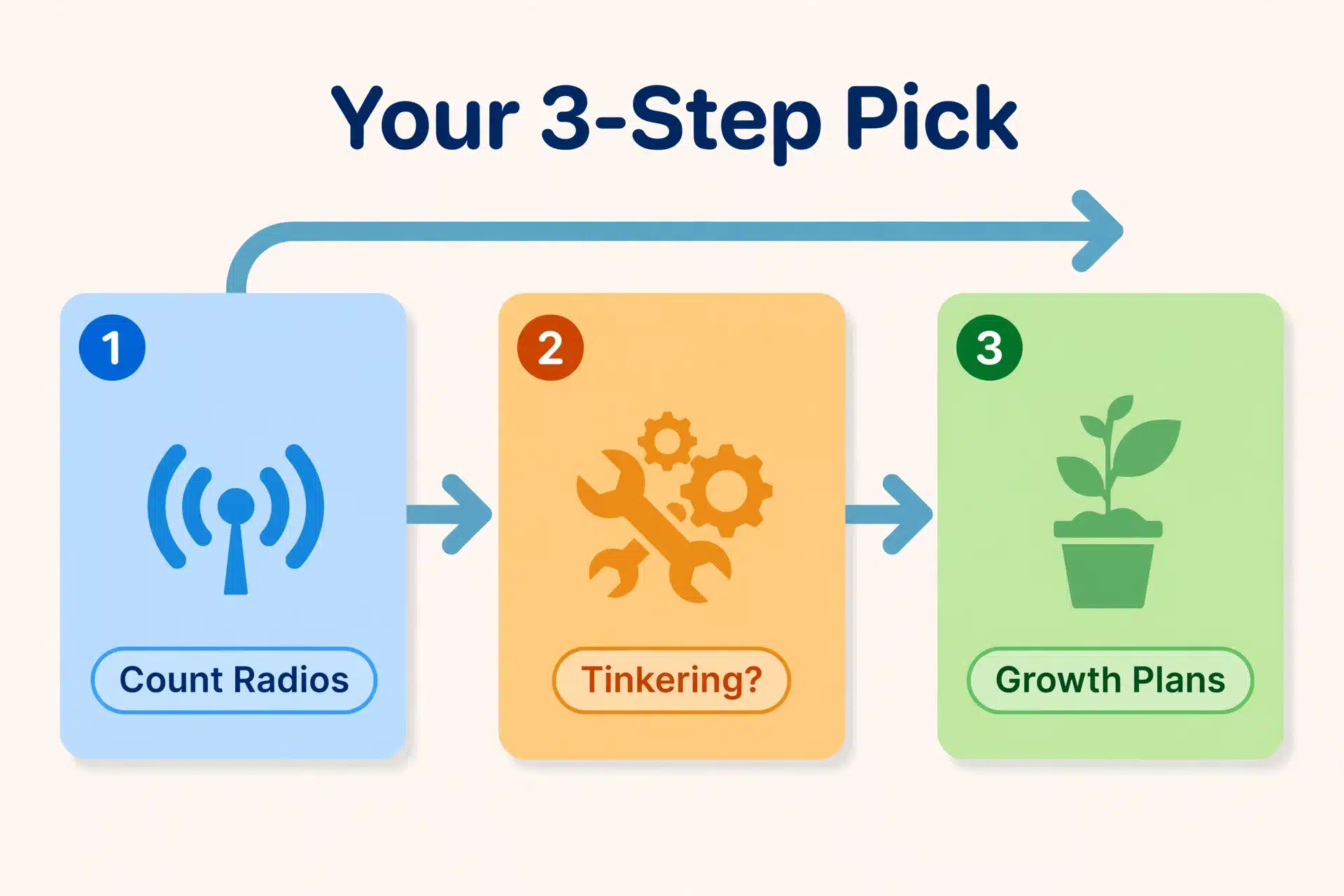 Three-step decision guide for choosing between Home Assistant Green and Yellow — step 1 count your radios, step 2 be honest about tinkering, step 3 think about growth plans