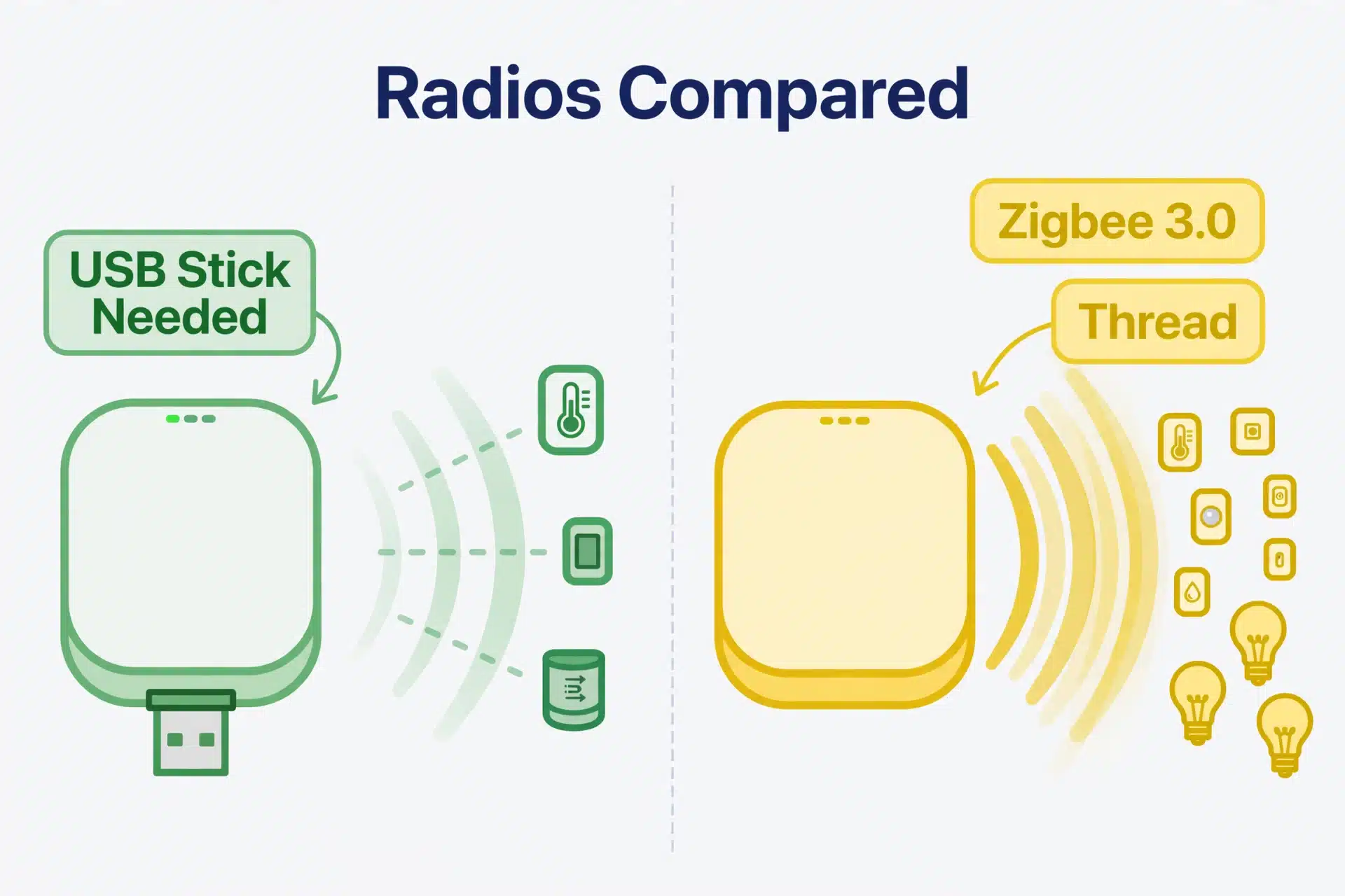 Zigbee and Thread radio comparison — Home Assistant Green needs a USB radio stick, while Home Assistant Yellow has built-in Zigbee 3.0 and Thread radios connecting to sensors and bulbs