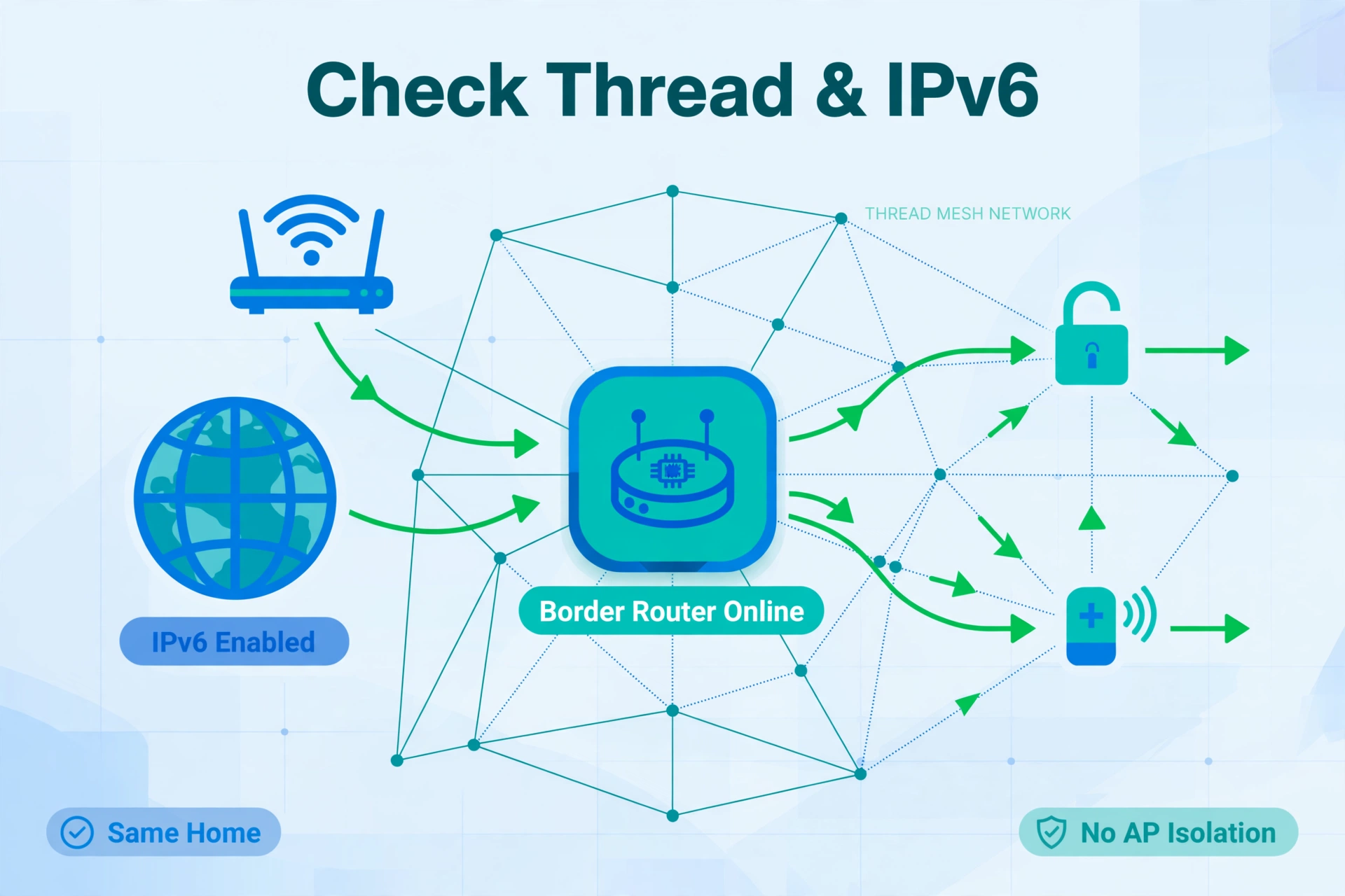 Thread border router bridging a mesh of sensors and locks to the home router with IPv6 enabled
