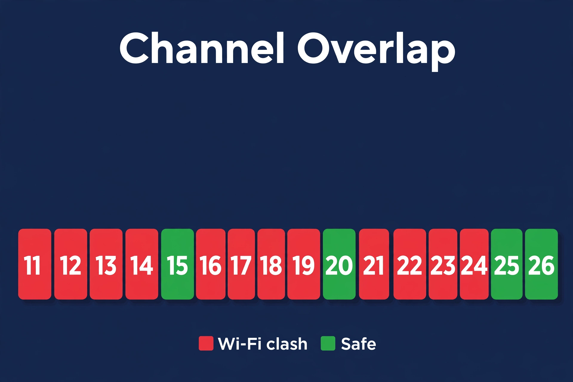 Zigbee channel map showing which channels clash with Wi-Fi and which are safe: channels 15, 20, 25, and 26