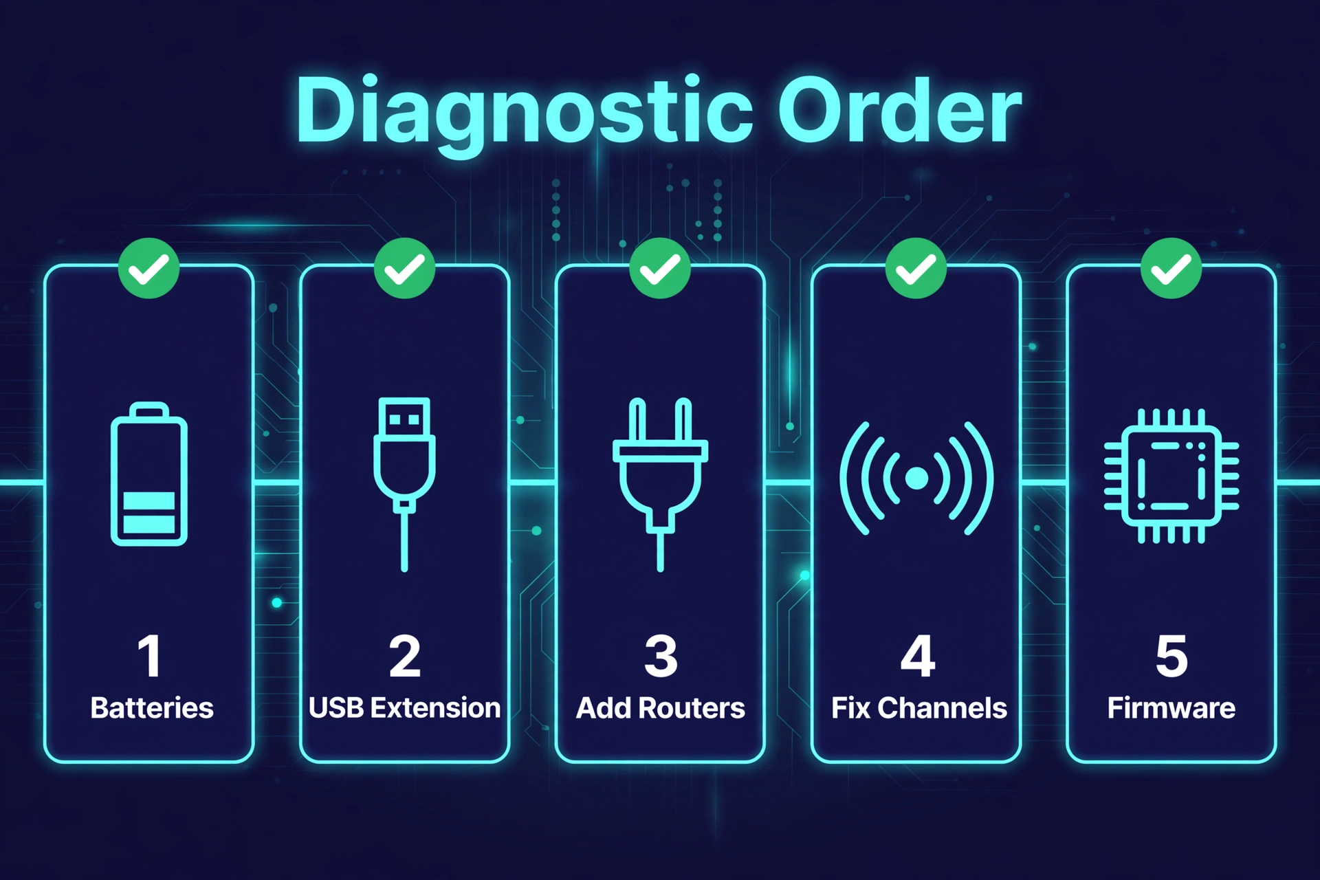 Five-step diagnostic checklist for offline Zigbee devices: batteries, USB extension, add routers, fix channels, firmware