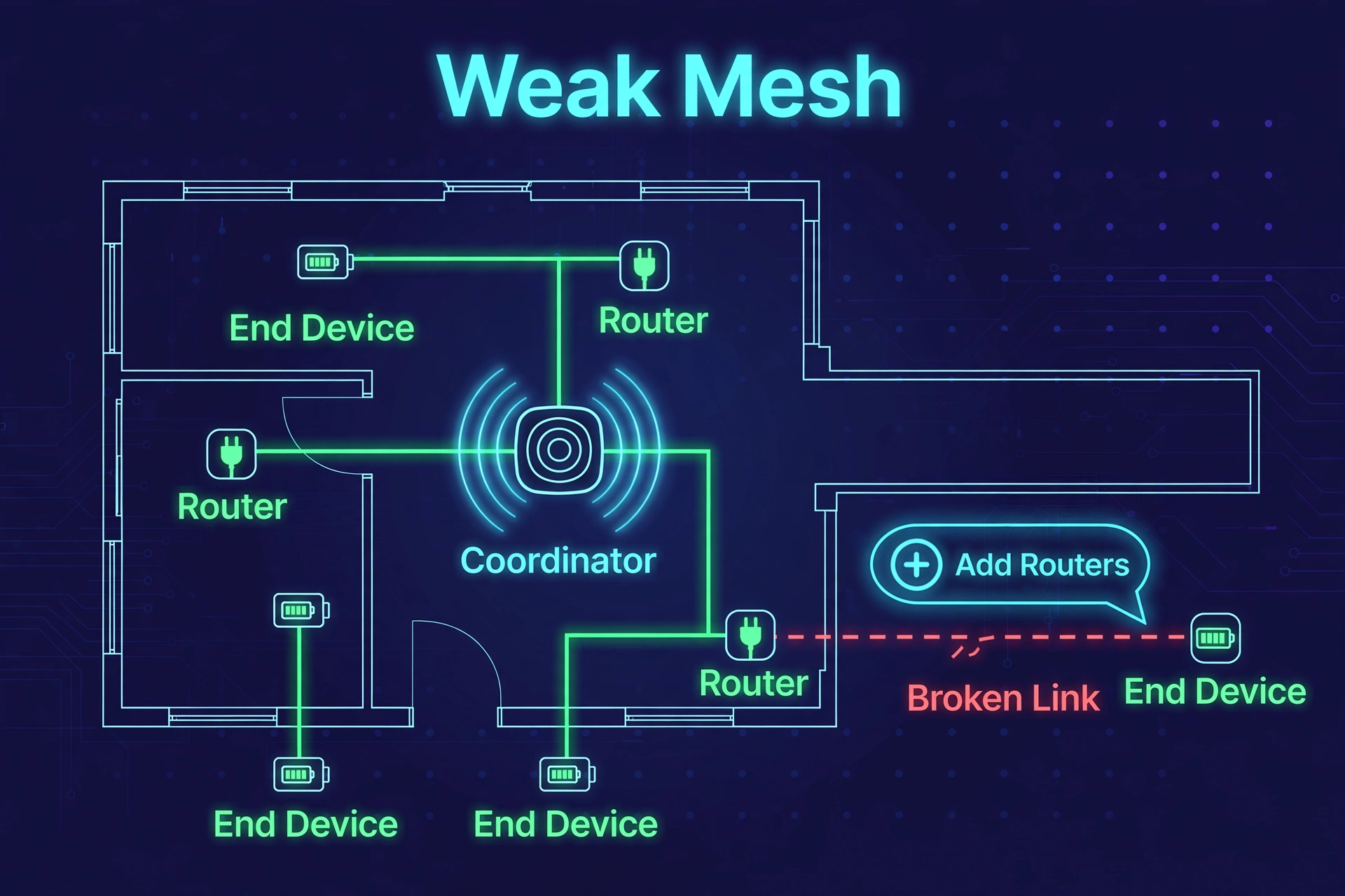 Zigbee mesh network diagram showing a coordinator, routers, end devices, and one distant sensor with a broken link that needs more routers