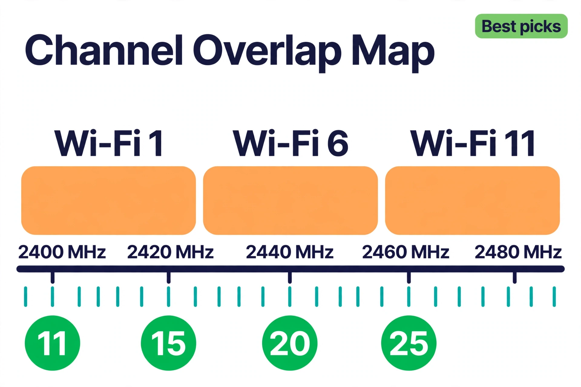 Diagram of 2.4 GHz channel overlap: Wi-Fi channels 1, 6, and 11 shown as wide bands above Zigbee channels 11 to 26, with the best-pick channels 11, 15, 20, and 25 highlighted in green