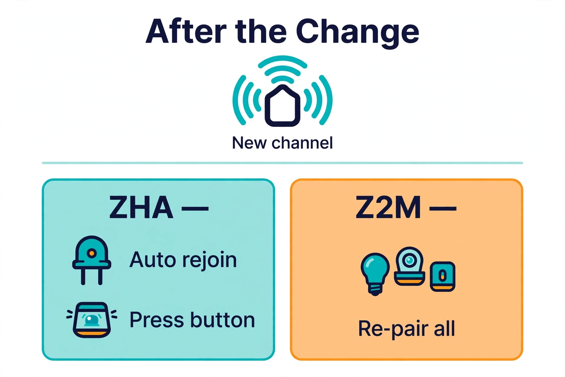 What happens to devices after a Zigbee channel change: in ZHA mains-powered devices auto rejoin while battery devices may need a button press; in Zigbee2MQTT all devices must be re-paired