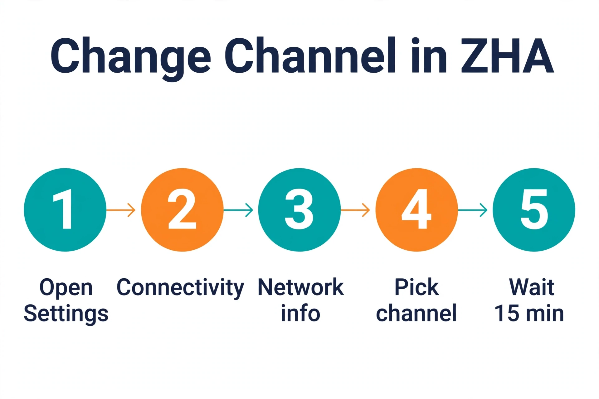 Five-step workflow for changing the Zigbee channel in ZHA: open Settings, then Connectivity, then Network info, then pick a channel, then wait 15 minutes