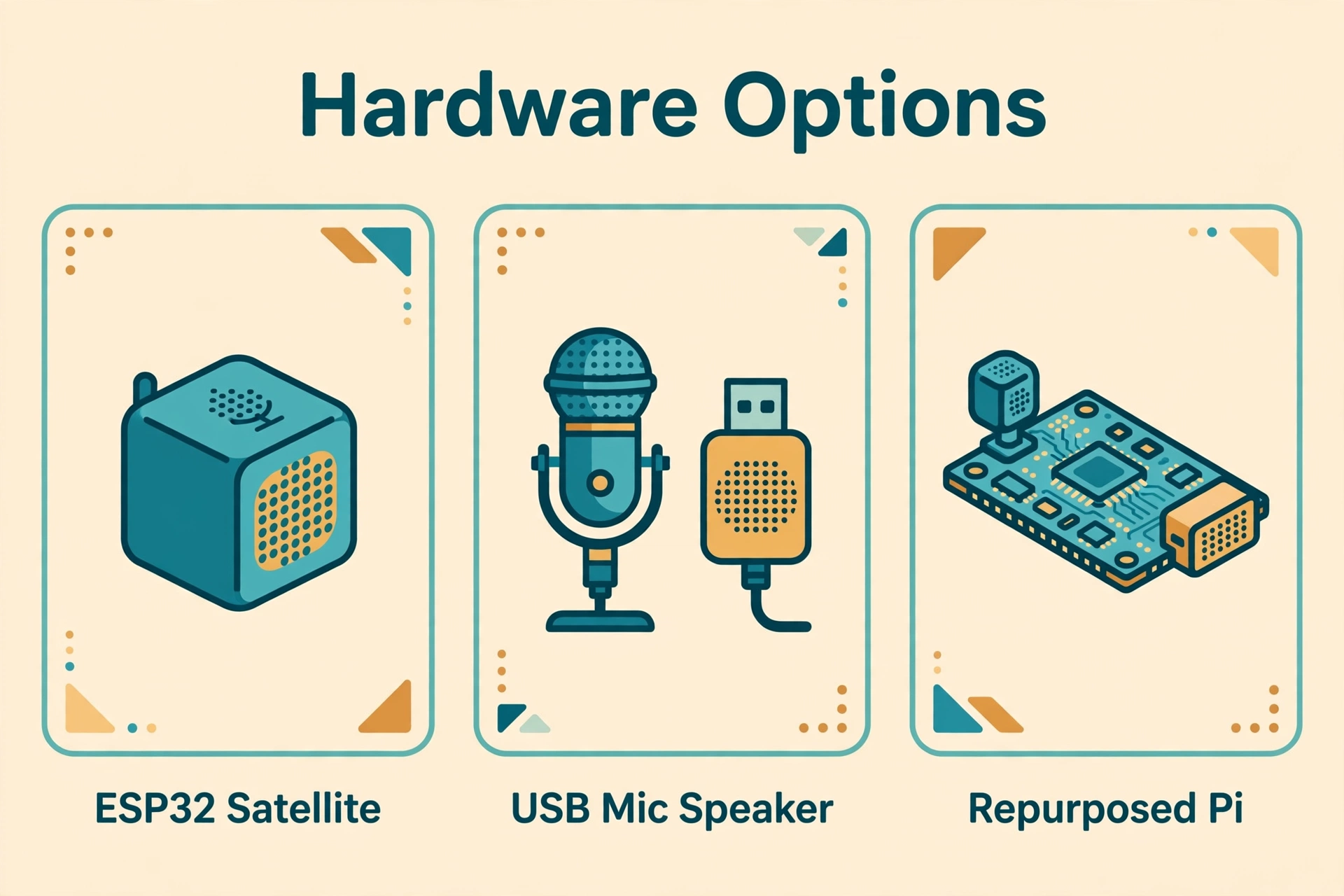 Three hardware options for a local voice assistant: an ESP32 voice satellite device, a USB microphone and speaker pair, and a repurposed Raspberry Pi