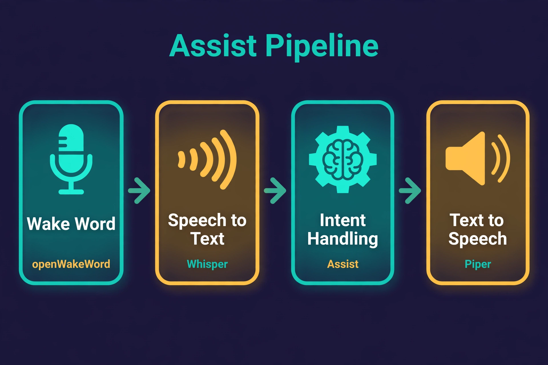 Diagram of the four Home Assistant Assist voice pipeline stages: wake word with openWakeWord, speech to text with Whisper, intent handling with Assist, and text to speech with Piper