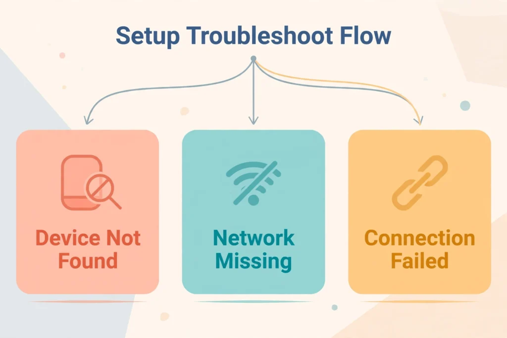 Simple decision flow chart of smart speaker setup troubleshooting steps for device not found, missing network, and connection failures
