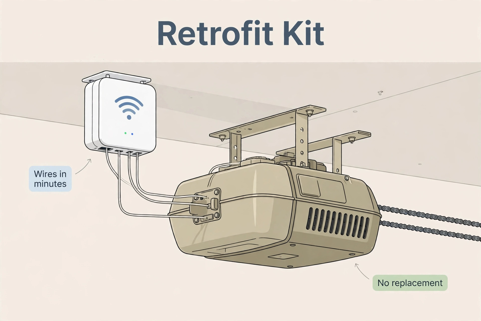 Small white WiFi retrofit controller wired into an older ceiling-mounted garage door opener