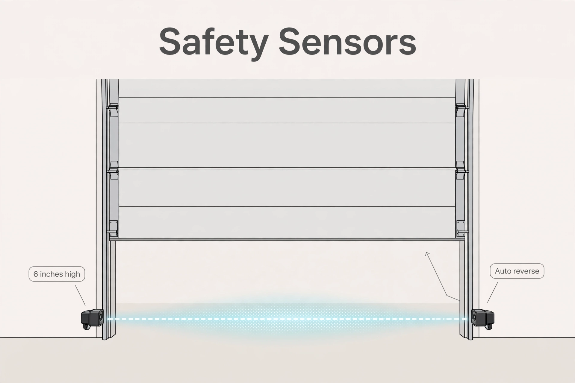 Photo-eye safety sensors mounted low on both sides of a garage door track with a glowing beam between them