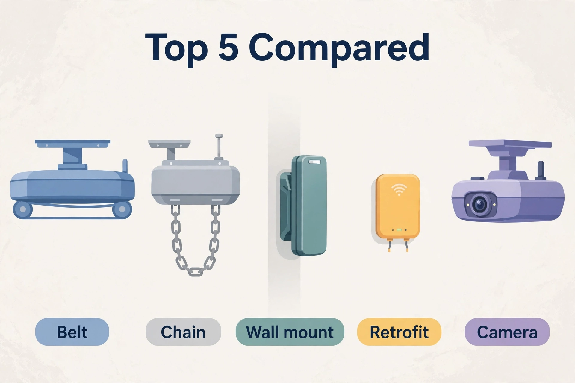 Lineup illustration of five garage door opener types: belt drive, chain drive, wall mount, retrofit controller, and camera model