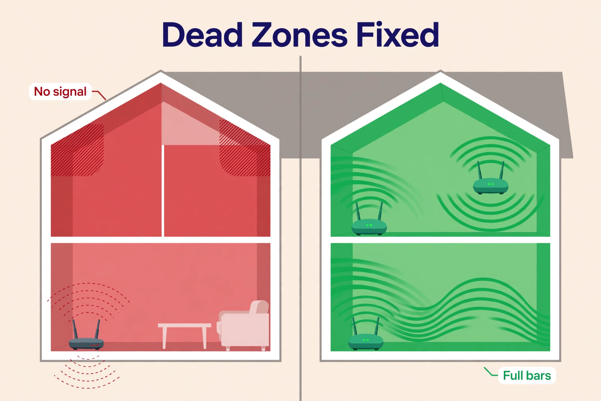 House cutaway comparing a single router with red dead zones upstairs against three mesh nodes with full green coverage