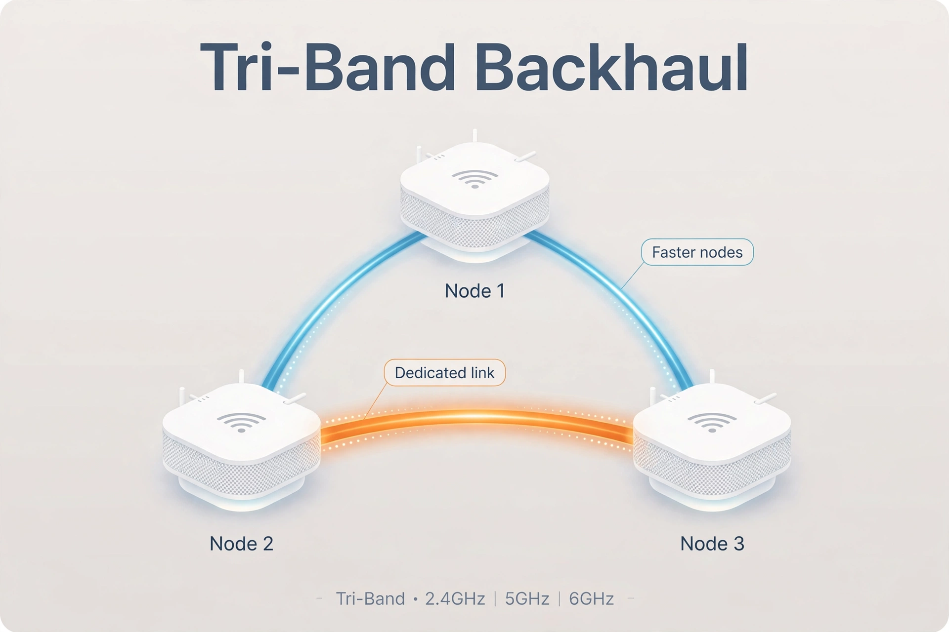 Diagram of three mesh WiFi nodes linked by glowing lines, with an orange dedicated tri-band backhaul link highlighted
