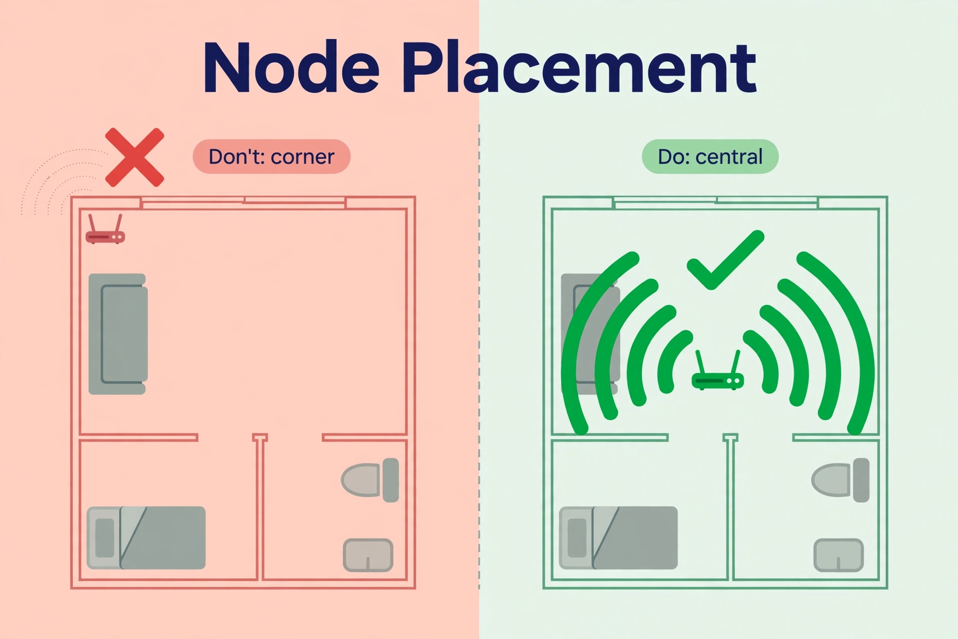 Floor plan comparing wrong corner node placement marked with a red cross against correct central placement with a green check
