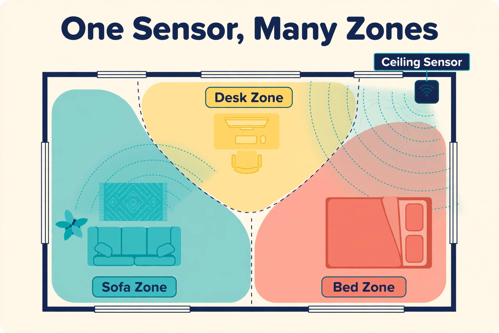 Aqara FP2 dividing a living room into sofa, desk and bed presence zones