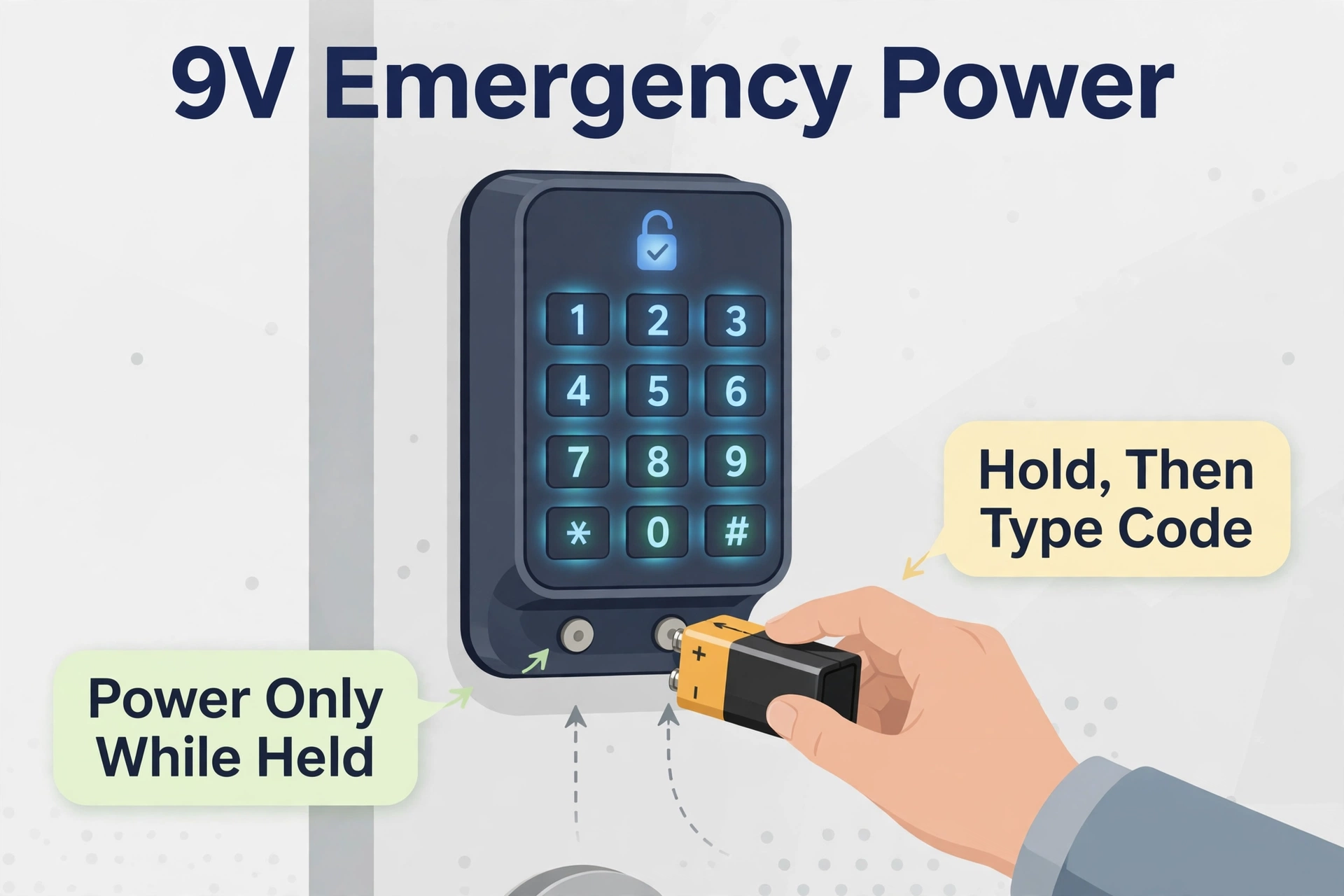 9V battery held to emergency contacts under a smart lock keypad