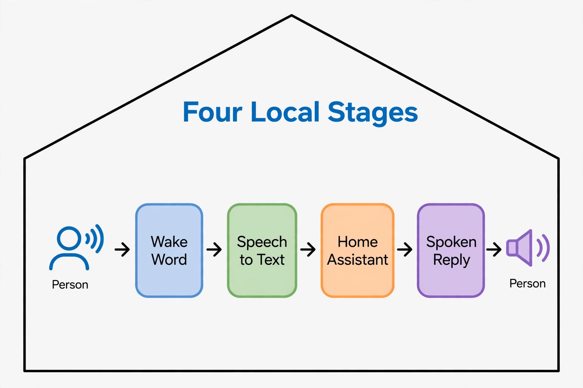 Four stages of a local voice pipeline from wake word to spoken reply