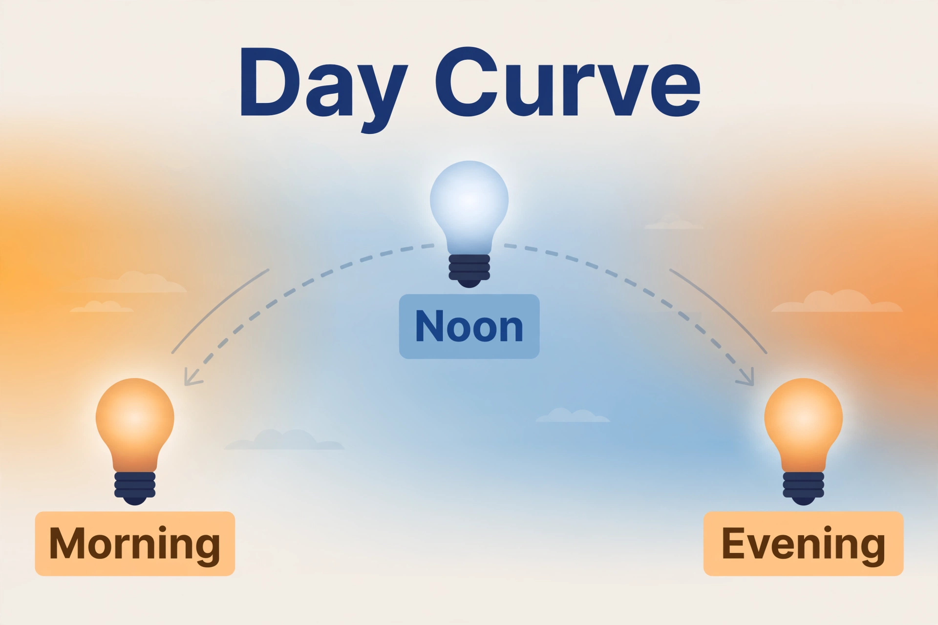 Diagram showing how light color temperature changes from morning to noon to evening