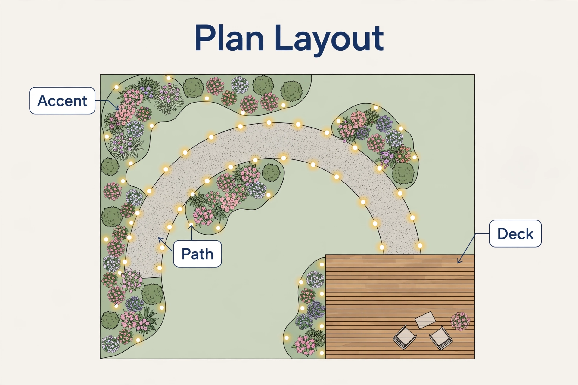 Diagram of a backyard lighting layout plan showing light positions along the path, flower beds, and deck