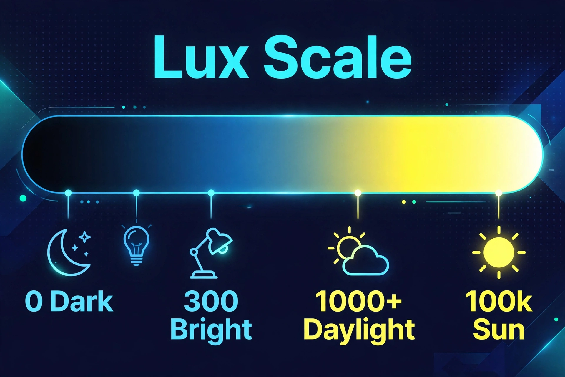 Lux scale chart showing common light levels from 0 lux darkness to 100,000 lux sunlight