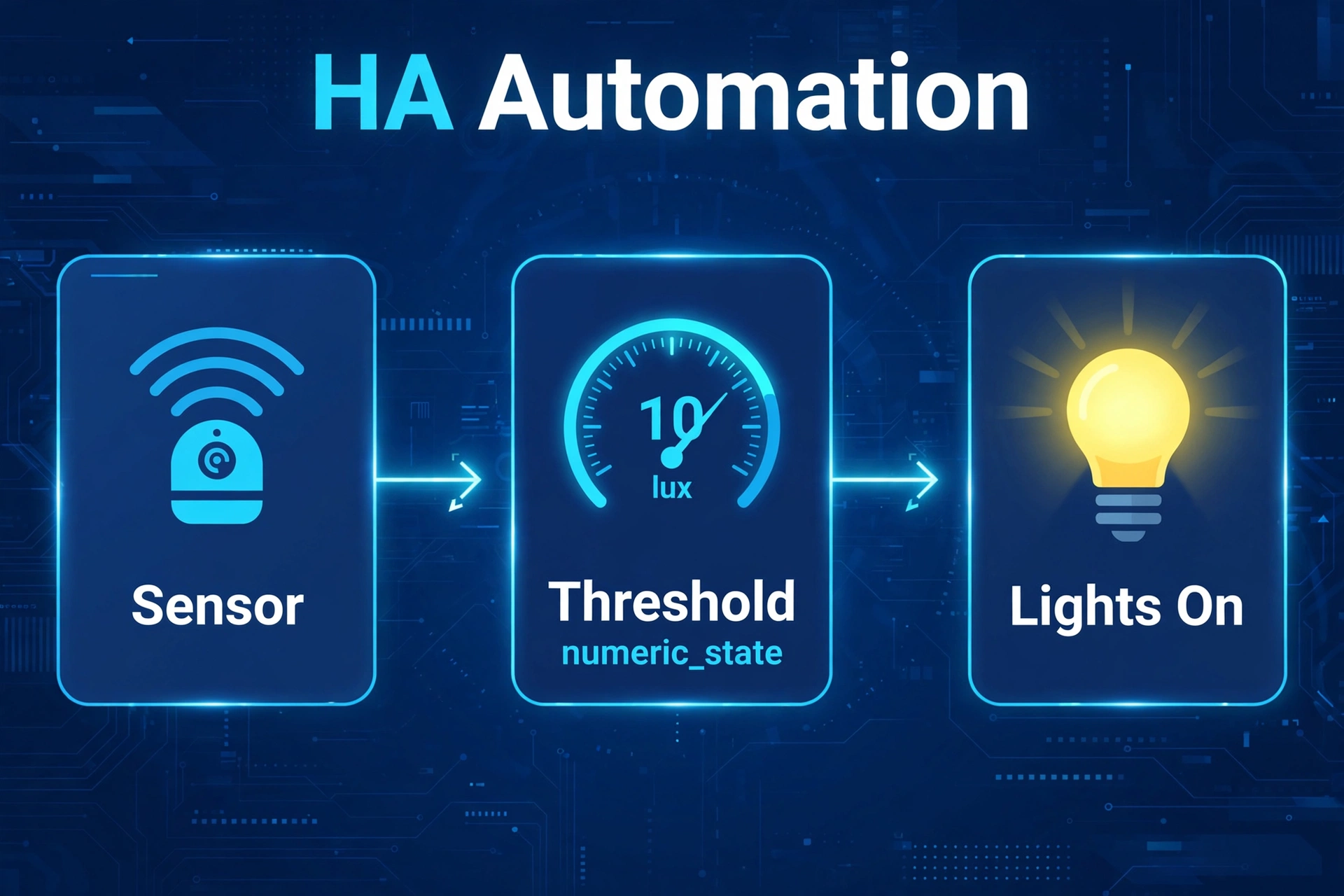 Home Assistant automation flow showing a motion sensor, a lux threshold condition, and lights turning on