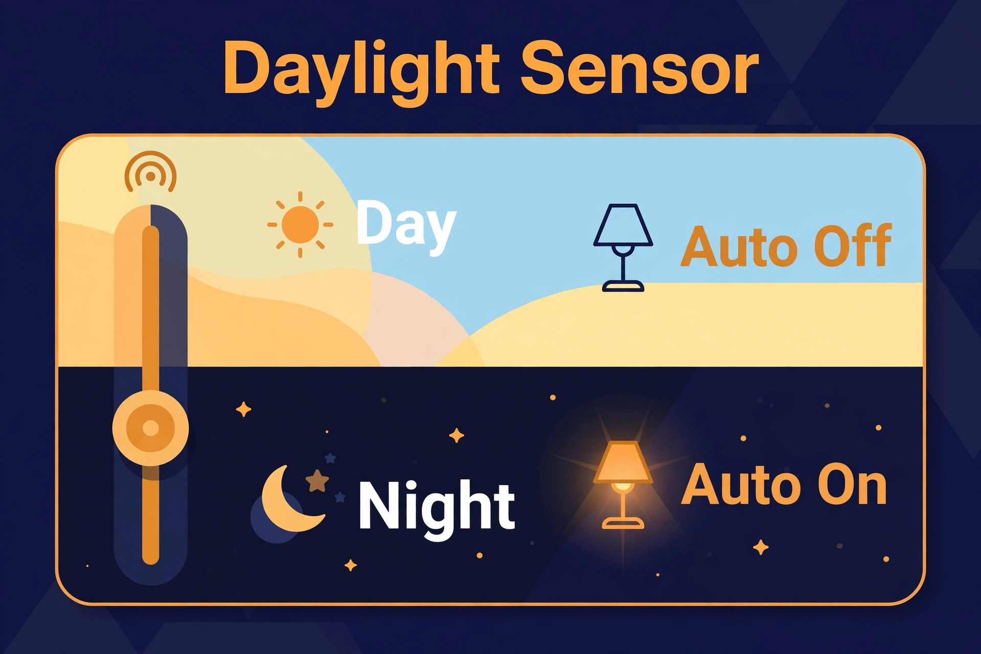 Philips Hue daylight sensitivity concept showing the sensor keeping lights off during the day and turning them on at night