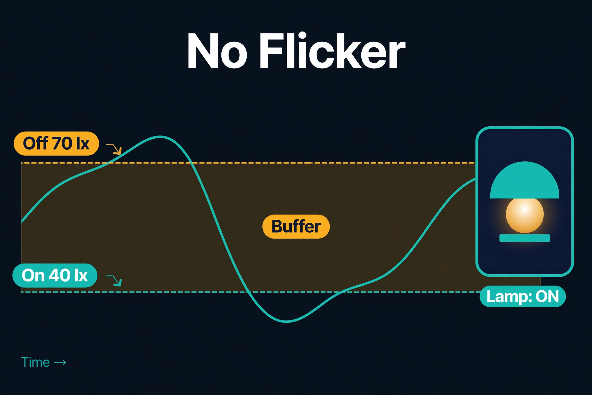 Hysteresis chart showing lights switching on below 40 lux and off above 70 lux with a buffer zone that prevents flicker