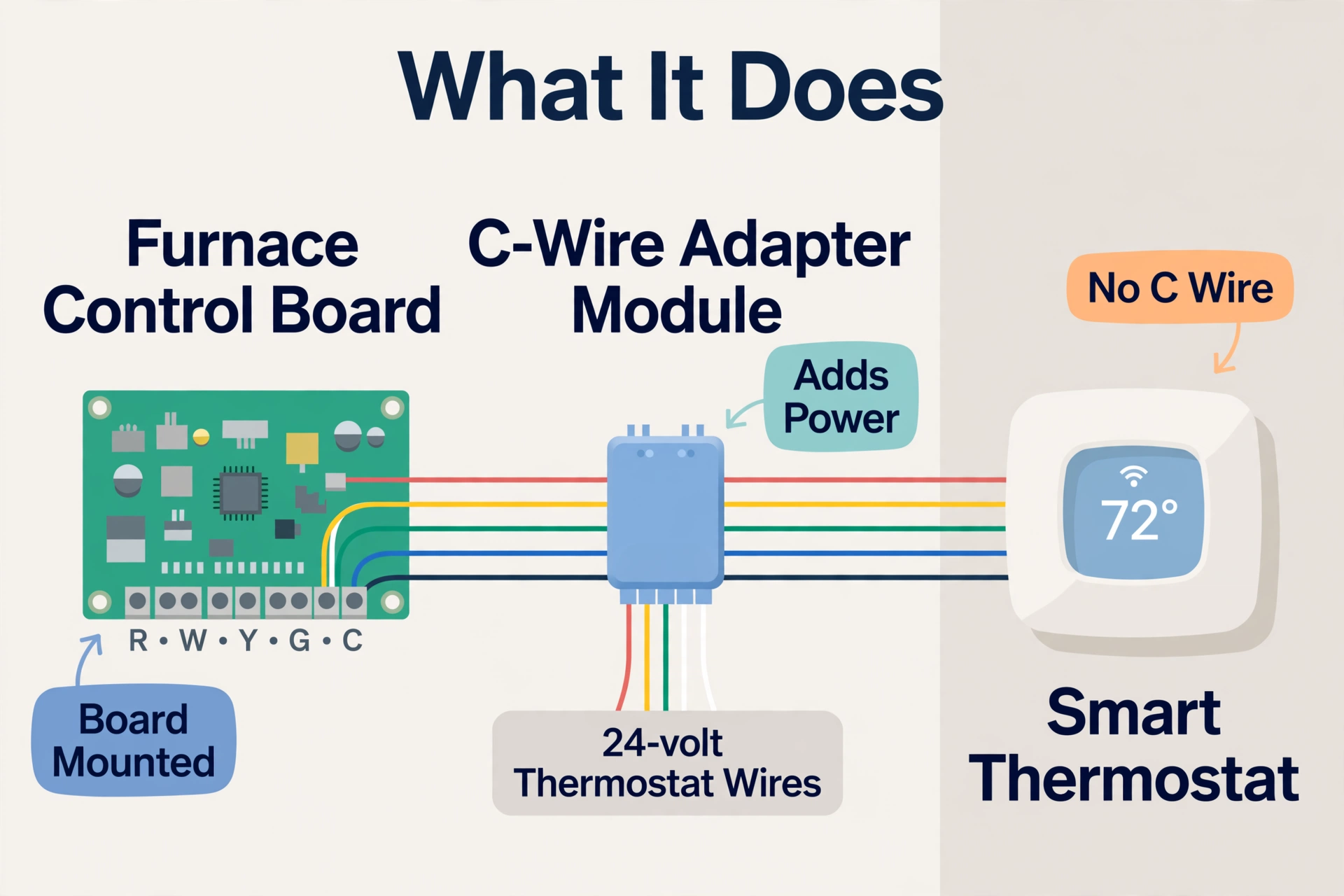 Diagram showing how a C-wire adapter module connects between a furnace control board and a smart thermostat