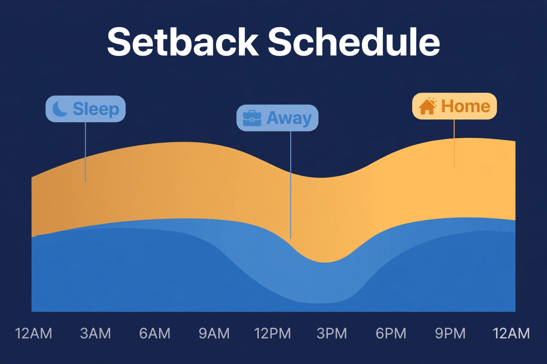 24-hour thermostat setback schedule showing sleep, away, and home temperature periods