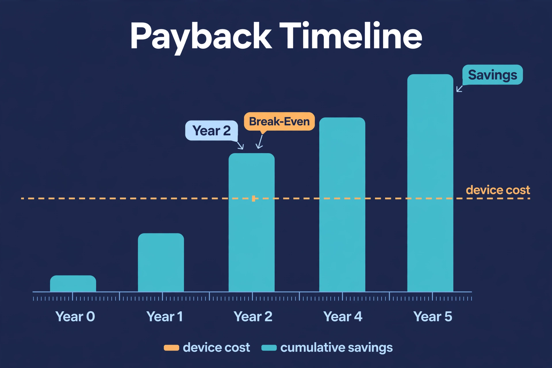 Payback timeline chart showing cumulative thermostat savings crossing the device cost line at break-even
