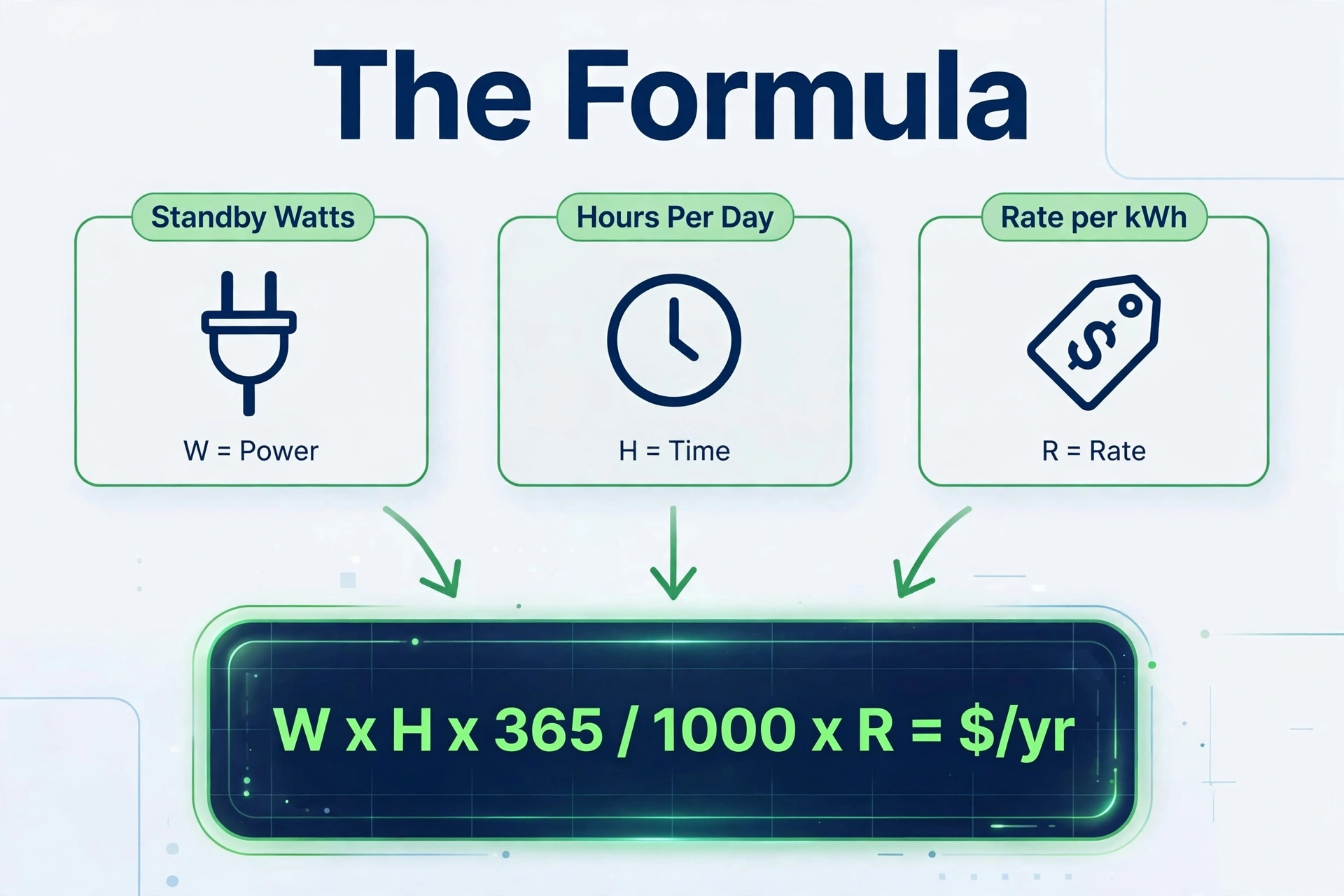 Phantom power savings formula diagram showing watts times idle hours times 365 divided by 1000 times rate equals dollars per year