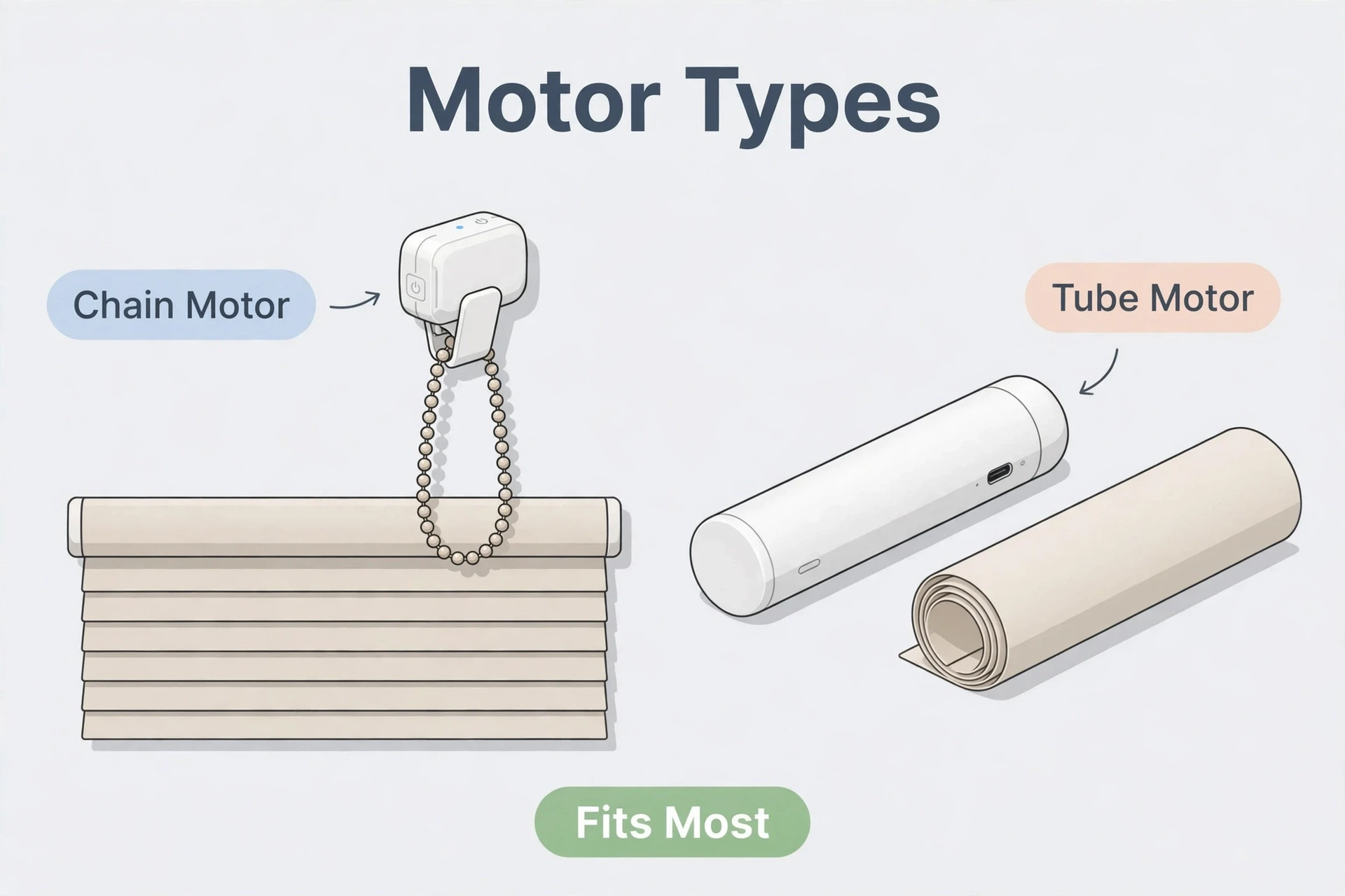 Two types of retrofit blind motors: chain motor and tube motor, side-by-side comparison
