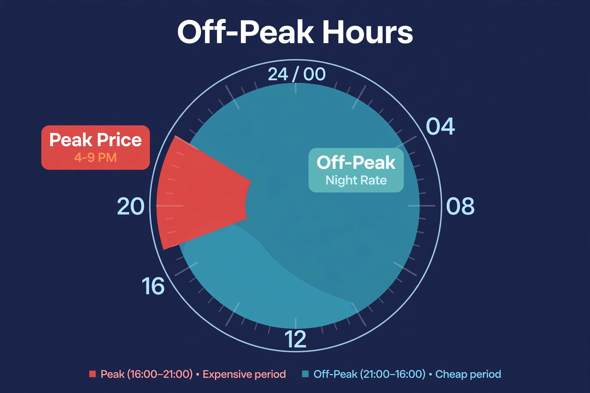 24-hour clock diagram showing off-peak night hours versus peak daytime electricity pricing