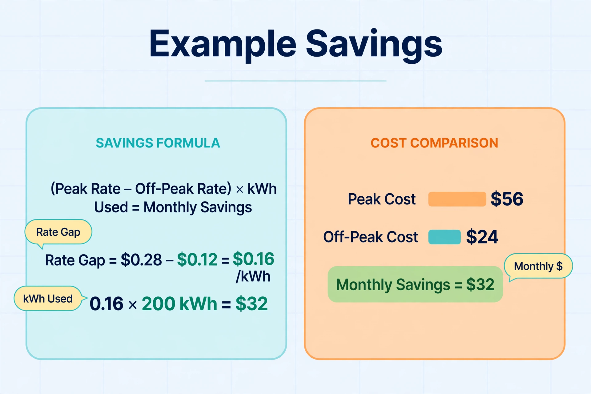 Example calculation showing monthly savings from off-peak EV charging rates