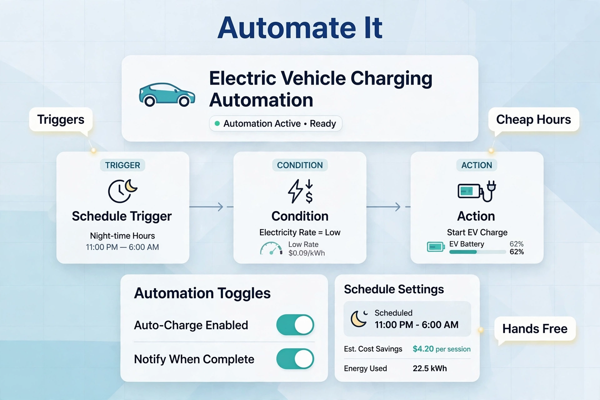 Home Assistant automation card scheduling EV charging during cheap night hours