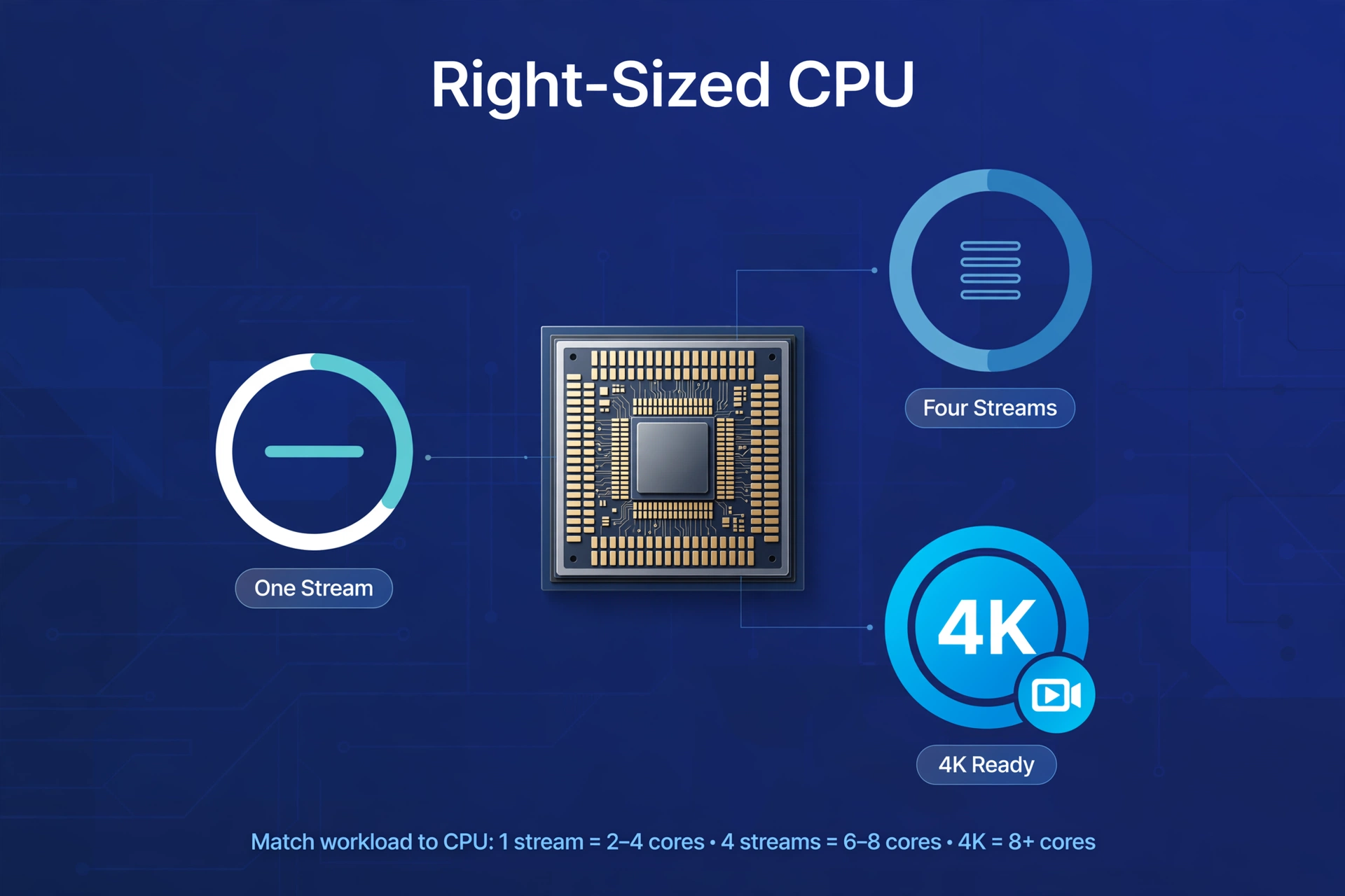 Processor comparison visualization showing how much CPU power different streaming needs require