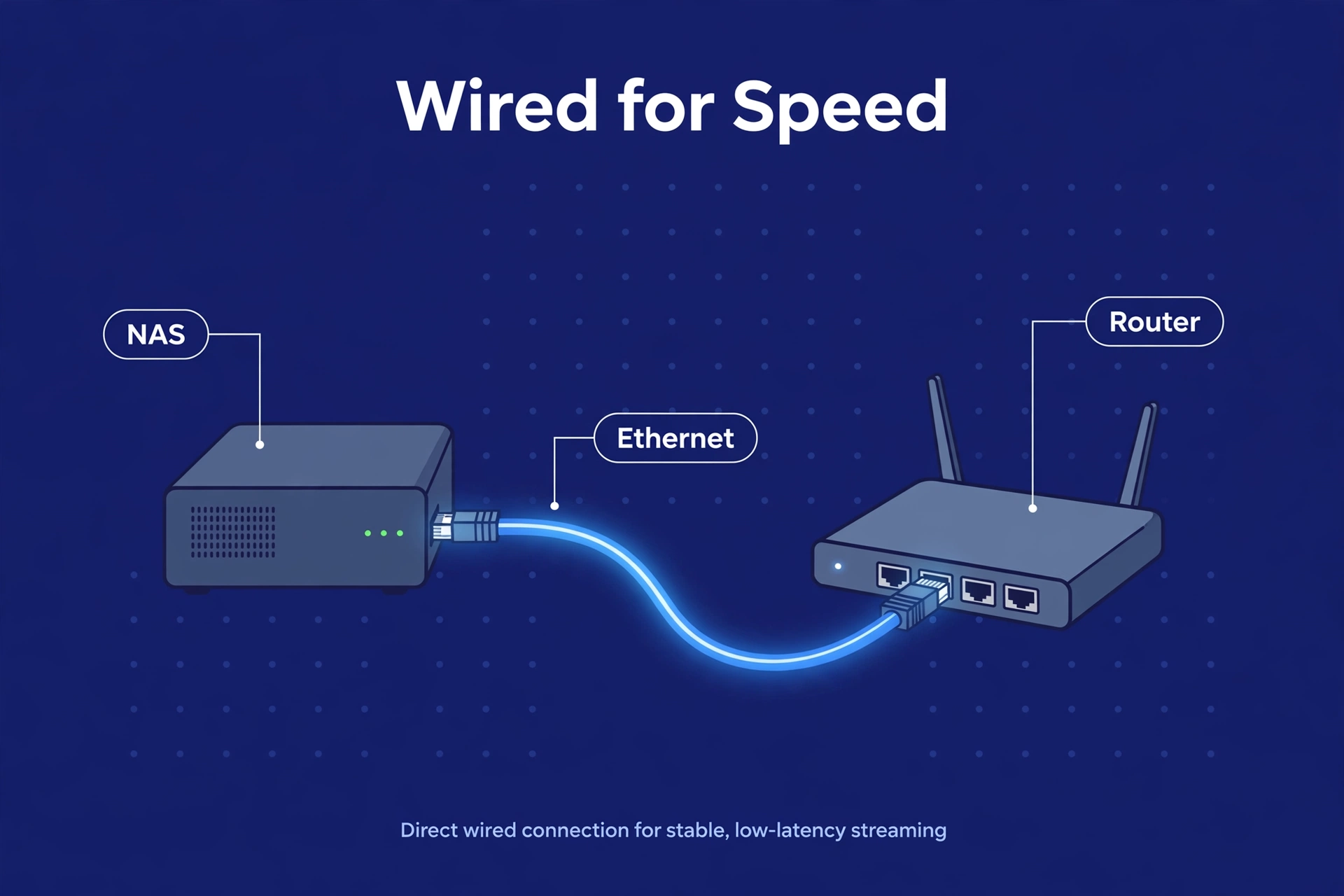 NAS enclosure wired to a home router with an ethernet cable for smooth buffer-free streaming