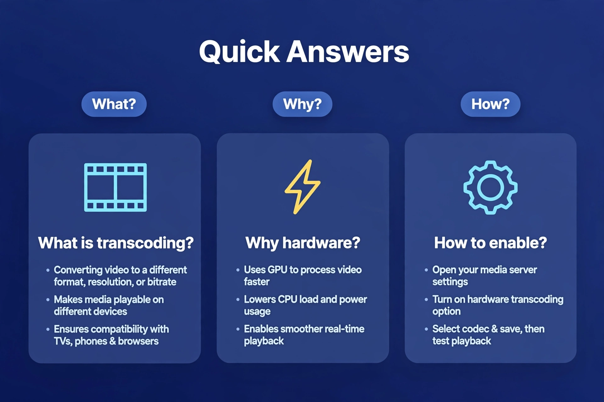 FAQ visualization with question cards answering common hardware transcoding questions simply for beginners
