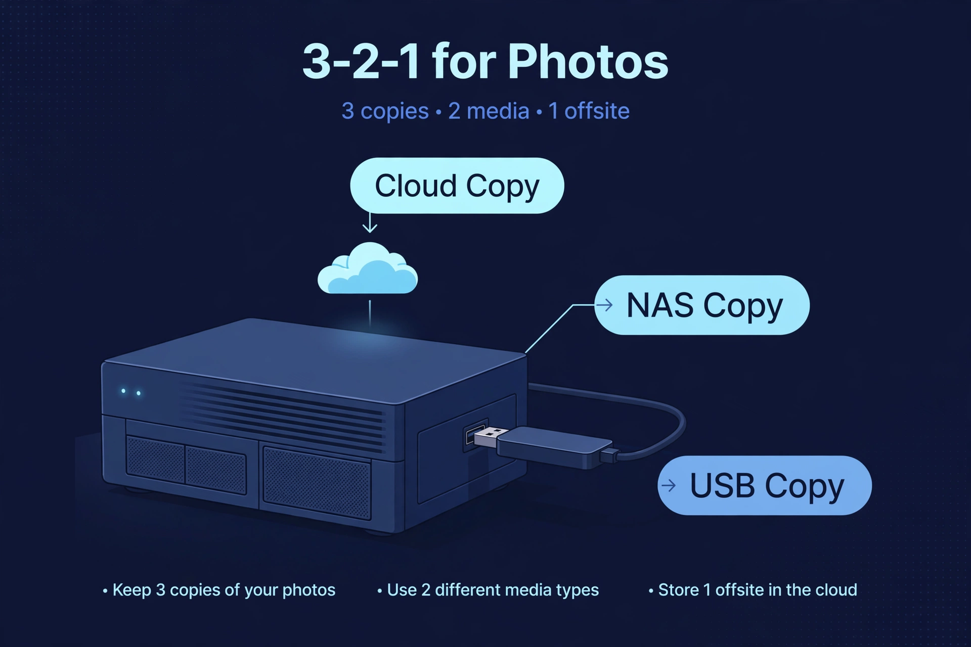 NAS with a USB drive plugged in and a cloud icon, showing the 3-2-1 backup rule for photos