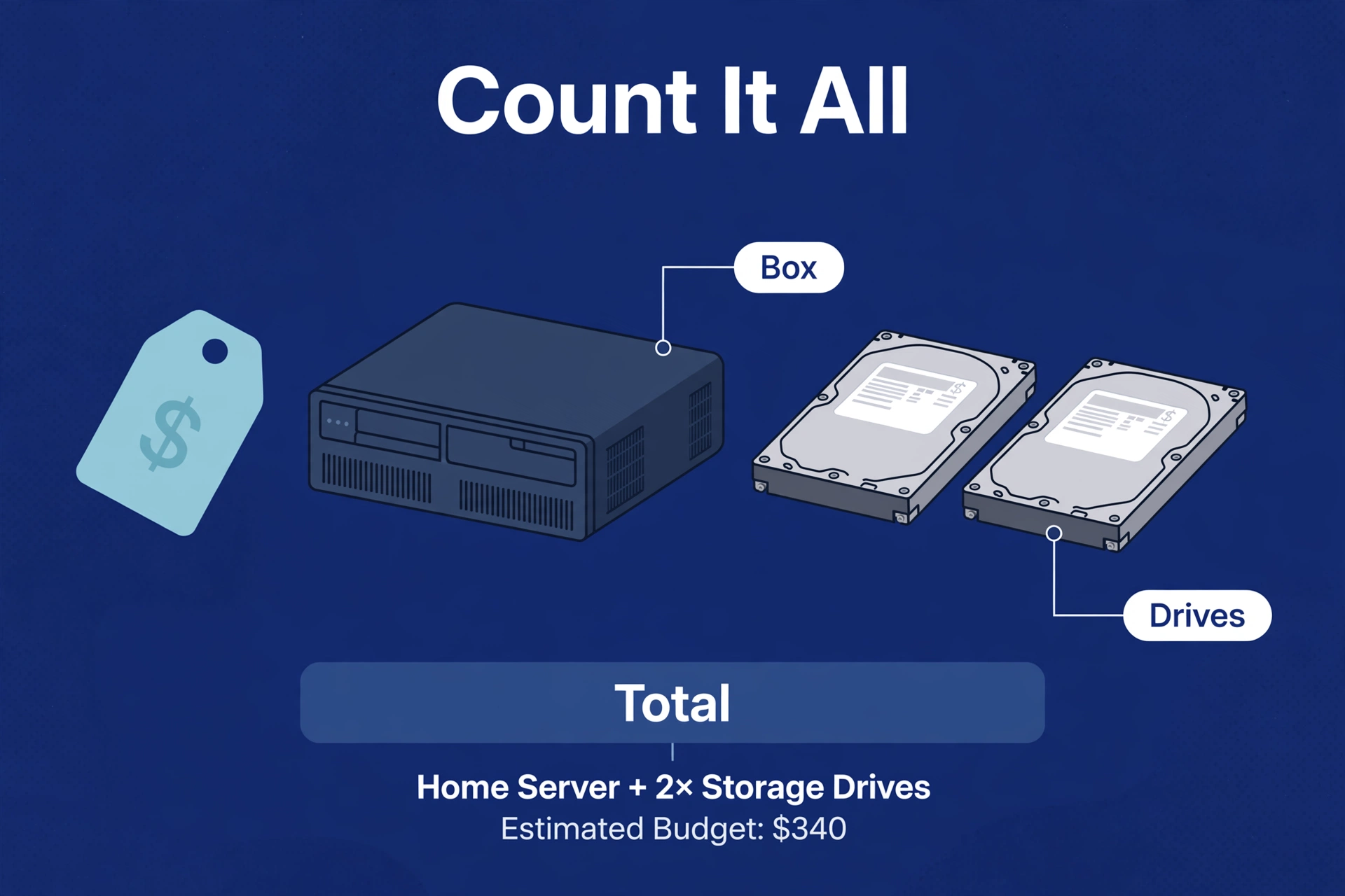 Price tag next to a compact NAS box with hard drives nearby illustrating the true total cost