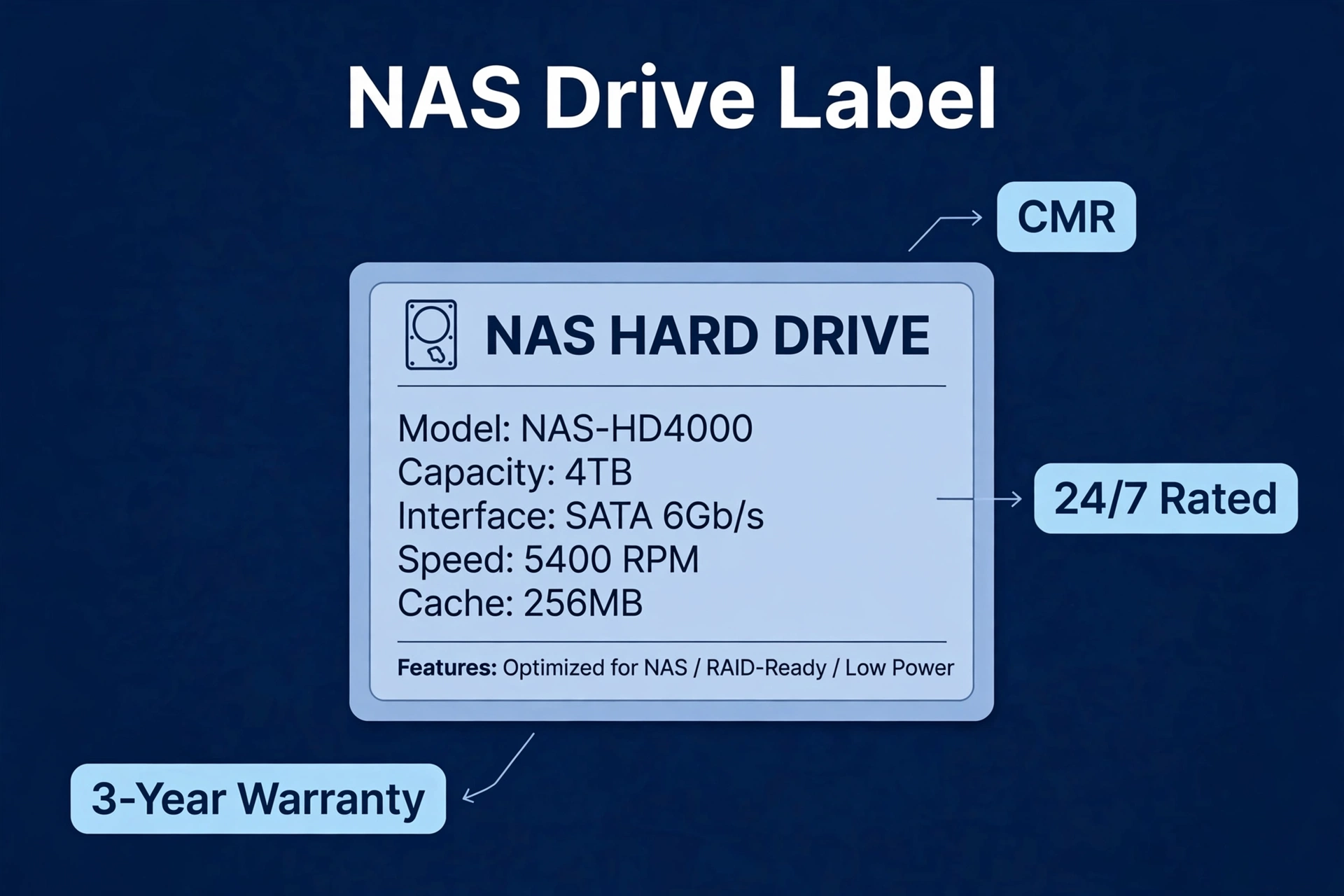 Infographic of a NAS hard drive label highlighting CMR recording, 24/7 rating, and warranty coverage