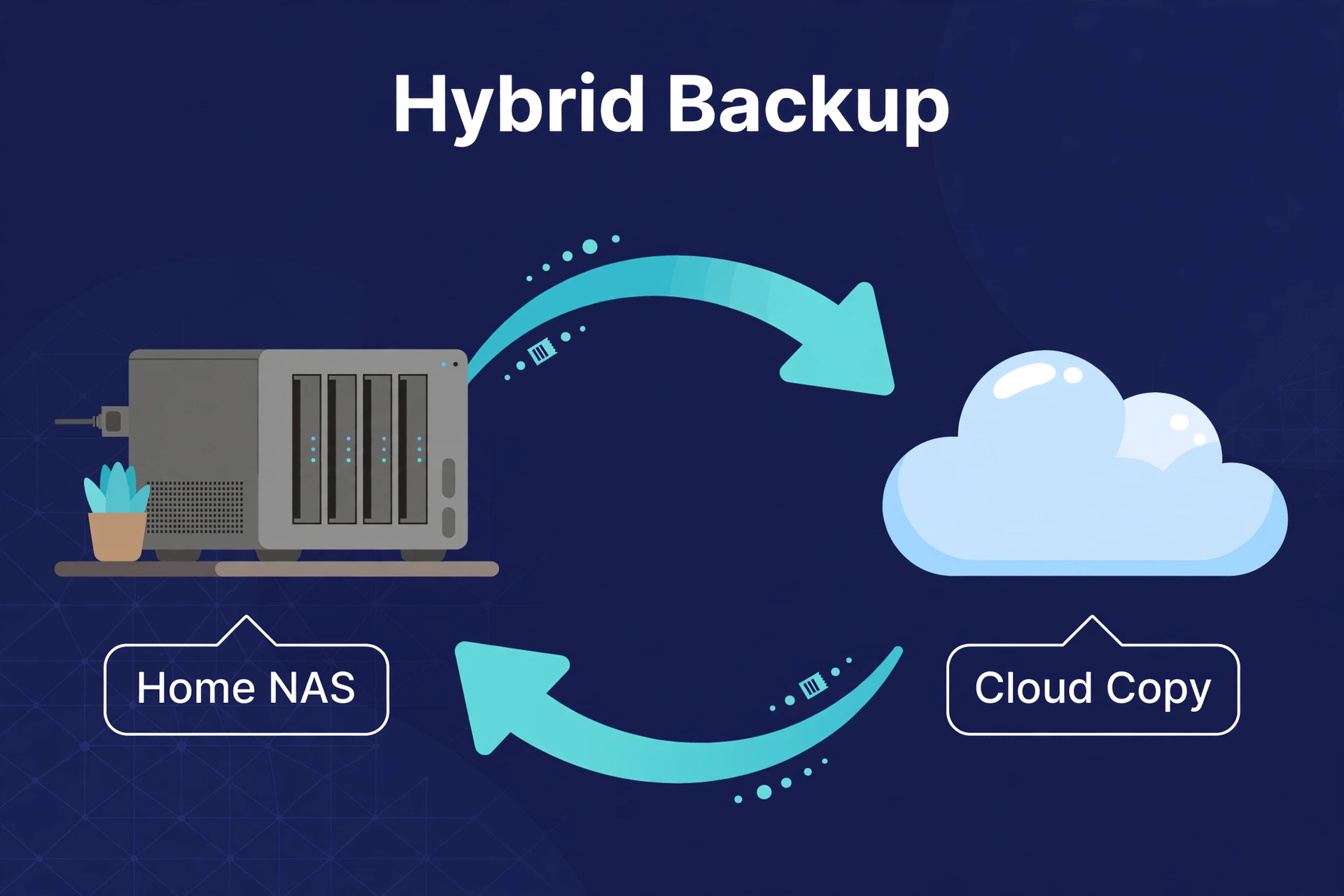 Diagram of a hybrid backup with arrows flowing between a home NAS and a cloud copy