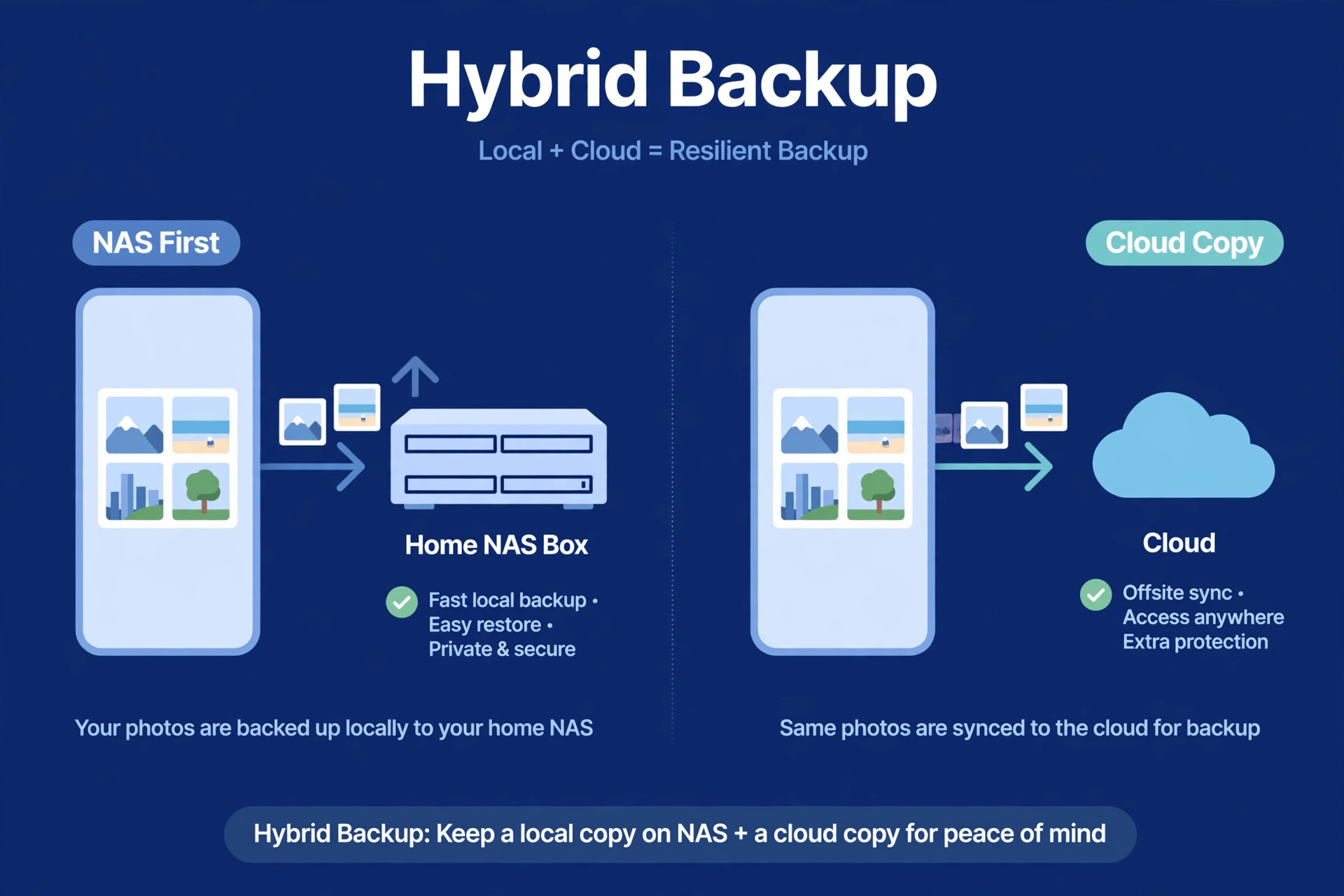 Split diagram of phone backing up to home NAS and syncing a copy to the cloud